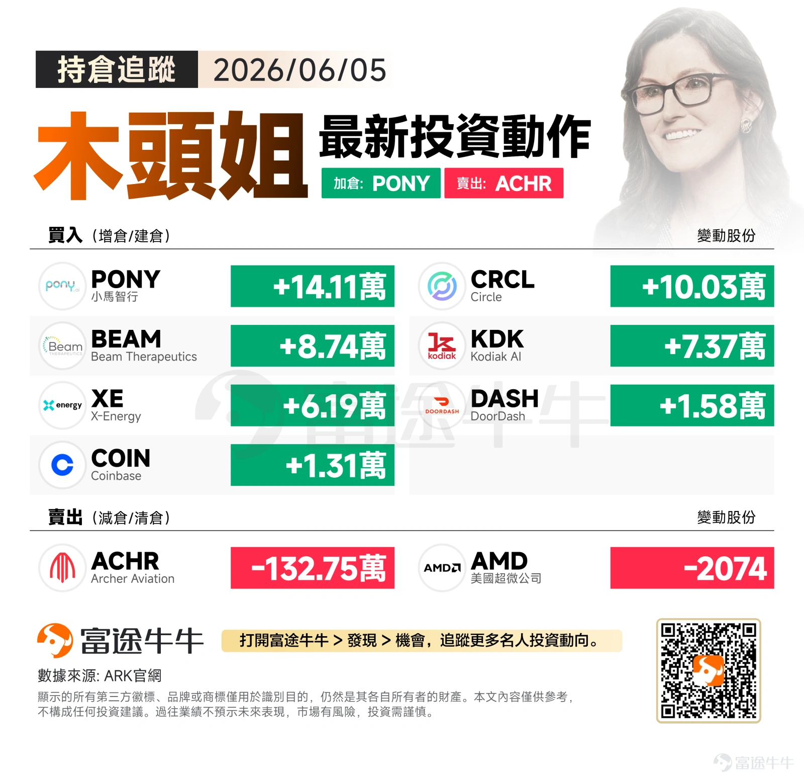 上周五美股三大指数全线收跌,标普500指数下跌2.64%至7383.74点,纳指重挫4.18%至25709.43点,道指相对抗跌仅下滑1.35%至50866.78点。市场风险偏好明显降温,科技股承压明显,投资者对高估值成长股保持谨慎态度。 在市场震荡中,木头姐展现出攻守兼备的配置策略,一方面大举加码自动驾驶与区块链基础设施标的,另一方面对部分持仓进行结构性调整,体现其对破坏性创新赛道的精准把握。 买入方向:自驾与区块链双轮驱动,重仓布局未来出行 $小马智行 (PONY.US)$成为当日最大亮点,ARK增持141,086股。作为自动驾驶领域的头部玩家,Pony AI在L4级自动驾驶技术方面已达到商业化部署阶段,其在中美两地的测试里程与商业运营经验,为其构筑了深厚的技术护城河。木头姐此次大幅加码,可能看好其在Robotaxi商业化进程中的先发优势。 区块链基础设施方面,ARK增持$Circle (CRCL.US)$ 100,250股。作为USDC稳定币的发行方,Circle在数位支付与De...