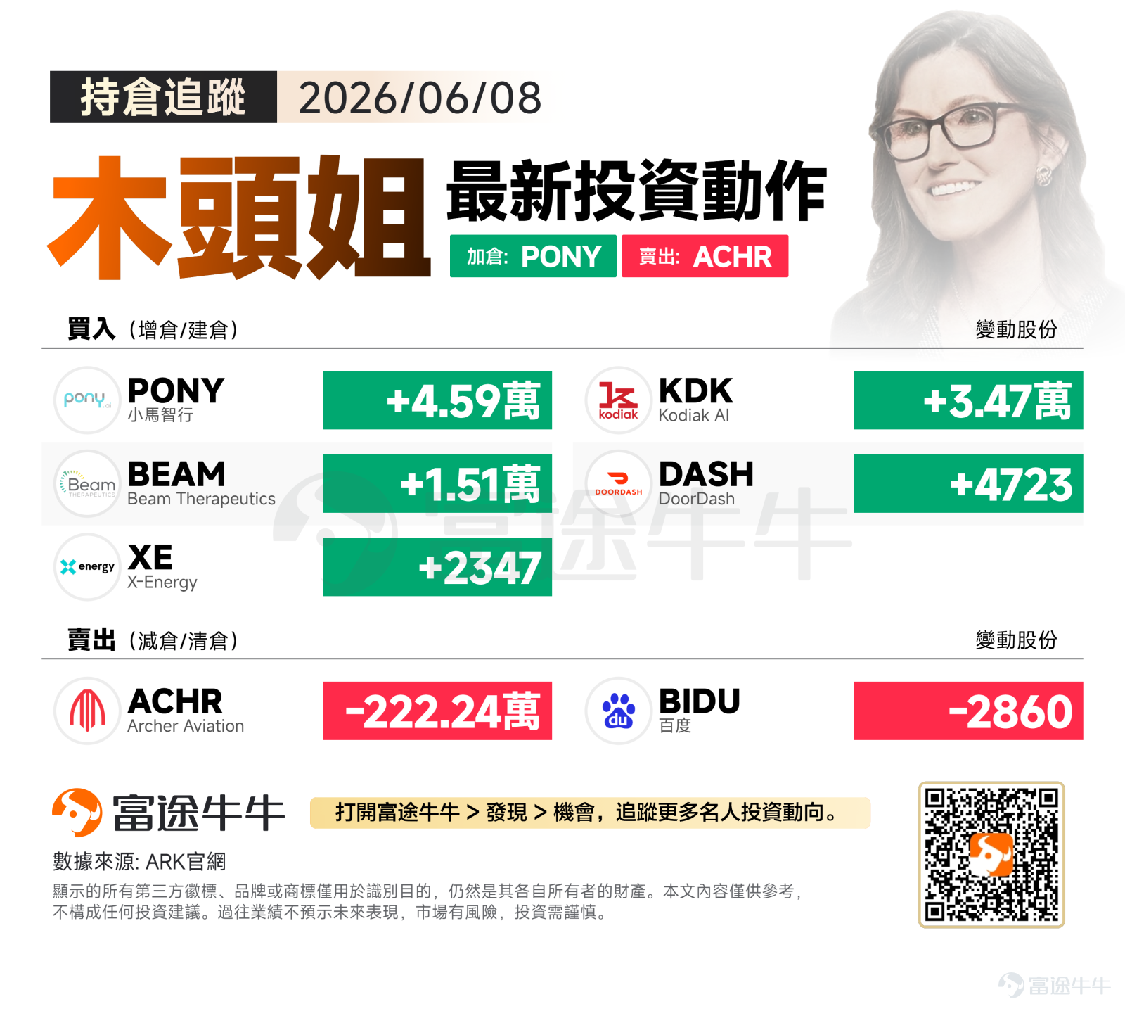 週一美股呈現分化格局，標普500指數收漲0.30%至7405.73點，納指表現相對強勢上揚0.86%至25929.66點，道指則微跌0.16%至50786.01點。晶片股收復了上週五的部分漲幅，$半導體指數ETF-VanEck (SMH.US)$ 收升5%。 木頭姐週一的操作策略呈現明顯的「去弱留強」特徵，在自駕領域進行戰略性資源重新配置，同時對新興AI標的展現出攻勢姿態。 買入方向：聚焦自駕AI與生物技術前沿 ARK大手筆買入$小馬智行 (PONY.US)$ 45,949股，並增持$Kodiak AI (KDK.US)$ 34,731股，顯示出對自駕技術賽道的持續看好。Pony AI作為中美兩地佈局的自駕獨角獸，其L4級別自駕技術在商業化落地方面進展迅速，而Kodiak AI在長途卡車自駕領域的技術優勢正逐步轉化為商業價值。隨著監管環境的逐步明朗和技術成熟度的提升，自駕行業正迎來商業化的關鍵拐點。 在生物技術領域，ARK加倉$Beam Therapeutics (BEAM.US)$ 15,114股。B...