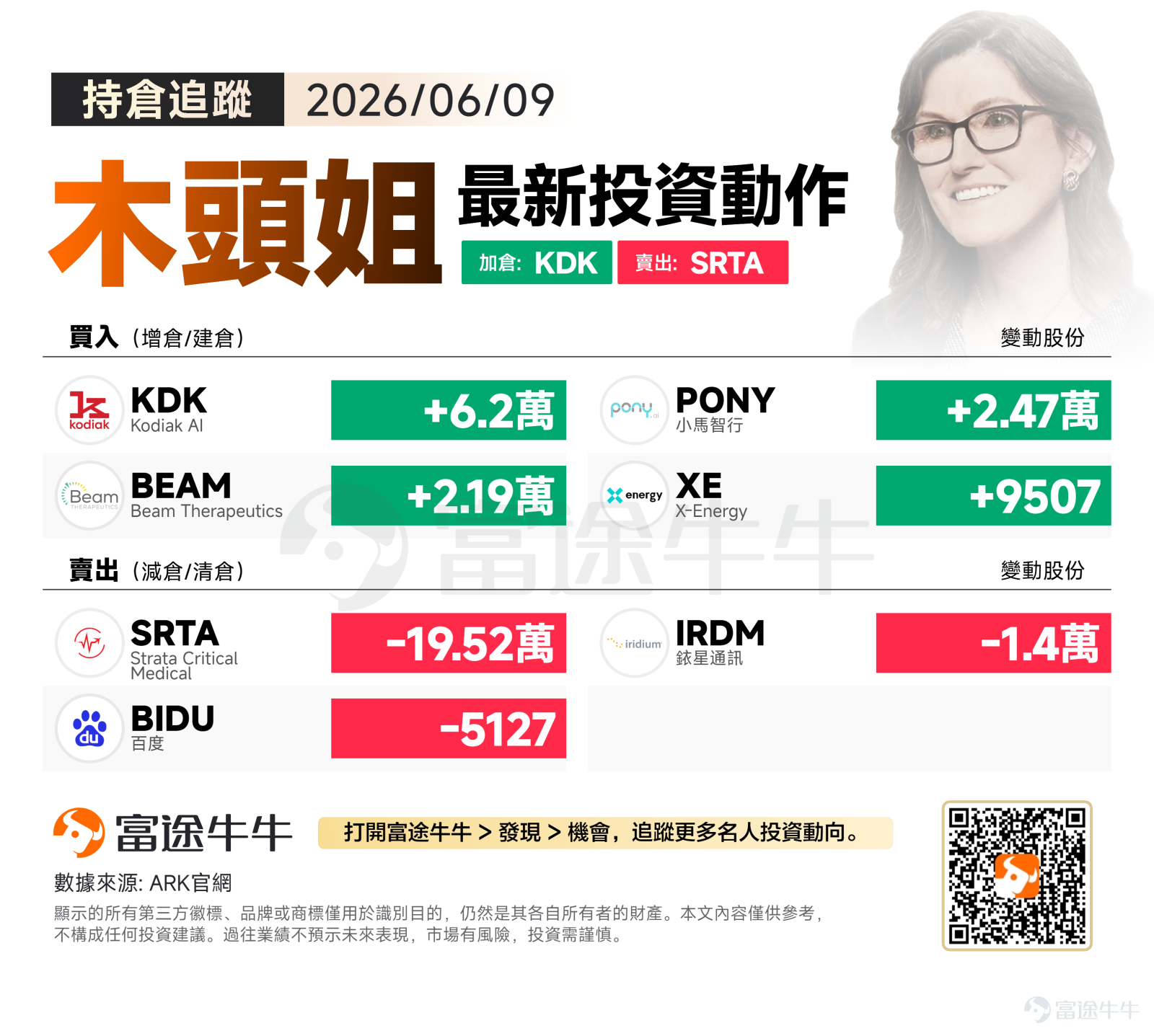 週二美股三大指數走勢分化，標普500指數收跌0.26%至7386.65點，納指承壓下跌0.97%至25678.82點，道指則逆勢微漲0.17%至50872.11點。市場呈現震盪整理格局，科技股面臨調整壓力。 木頭姐當日操盤策略聚焦於AI產業鏈的戰略佈局，同時對醫療設備領域進行大幅倉位調整，展現出攻守兼備的投資風格。 買入方向：深度佈局AI自動駕駛與基因編輯賽道 ARK大手筆增持$Kodiak AI (KDK.US)$ 61,965股，這家專注於自動駕駛卡車技術的公司正處於商業化落地的關鍵節點。Kodiak的L4級自動駕駛技術在長途貨運領域具備明顯競争優位性，隨著物流成本壓力持續攀升，自動駕駛卡車的商業價值日益凸顯，符合ARK對破壞性創新技術的投資邏輯。 同時加倉$小馬智行 (PONY.US)$ 24,748股，進一步強化在自動駕駛領域的配置密度。Pony AI作為中美兩地佈局的自動駕駛獨角獸，近期的持續買入表明木頭姐看好其技術實力與商業化進展。 基因編輯領域，ARK增...