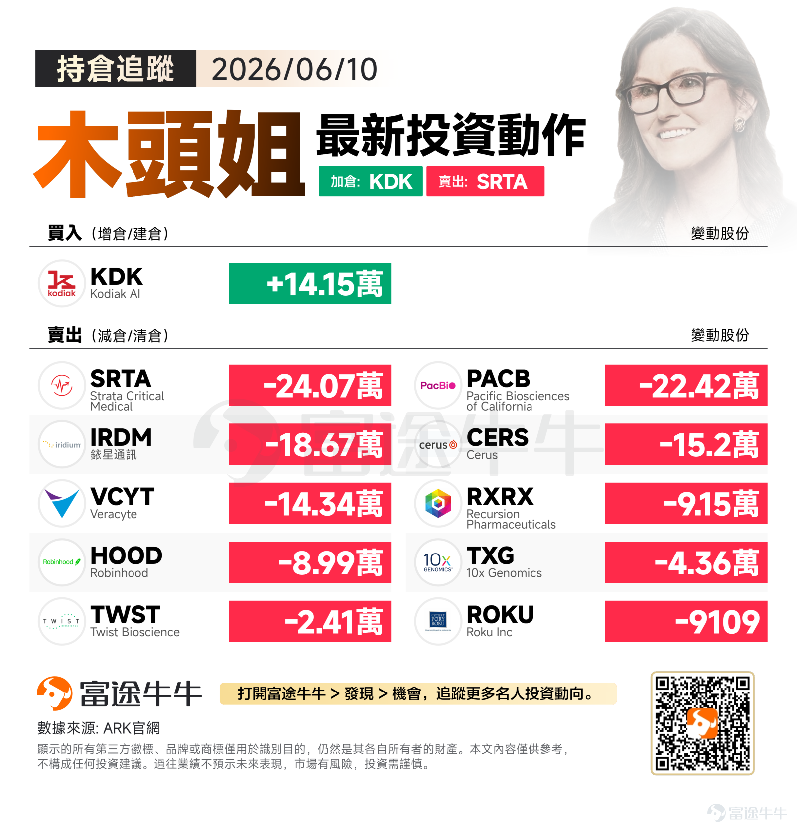 週三美股三大指數全面走弱，標普500指數收跌1.62%至7266.99點，納指重挫1.98%至25169.50點，道指下跌1.87%至49918.78點。在市場情緒偏向謹慎的環境下，投資人對成長股的風險偏好明顯降溫。 木頭姐在此輪調整中展現出明確的策略導向：大舉加碼人工智慧基礎設施賽道，同時對生技醫療與金融科技板塊進行倉位再平衡，可能反映出其對AI具身智能產業鏈的持續看好以及對部分持倉的戰術性調整。 買入方向：聚焦AI基礎設施，重倉佈局數據中心智能化 ARK大幅增持$Kodiak AI (KDK.US)$共141,502股。Kodiak AI作為專注於數據中心自動化與AI基礎設施的創新企業，可能契合木頭姐對「AI具身智能」這一破壞性創新主題的投資邏輯。隨著生成式AI需求持續爆發，數據中心的智能化運營與自動化管理成為關鍵痛點，Kodiak AI在這一細分領域的技術積累或許正是ARK看重的護城河所在。此次大幅加倉可能反映出木頭姐對AI基礎設施產業鏈中游環節的戰略性佈局。 賣出方向：生技醫療板塊調整，平台類股票部...
