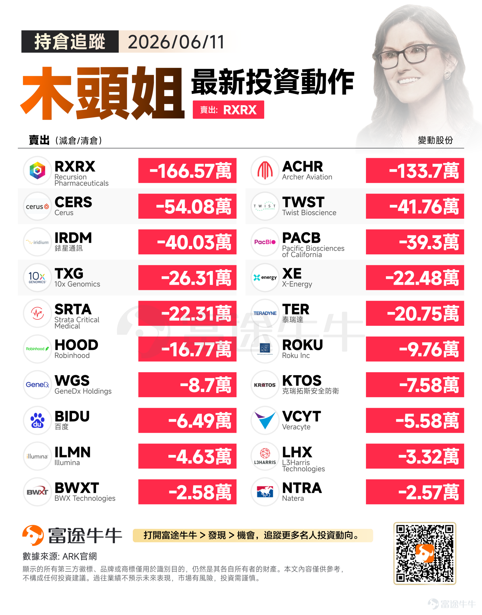 週四美股三大指數全線飆漲，標普500指數收漲1.75%至7394.30點，納指大漲2.54%至25809.66點，道指上揚1.86%至50848.75點。市場情緒明顯轉暖，科技股領漲格局重現。 在此背景下，木頭姐選擇大規模減持多個創新標的，此舉反映其或許正在進行深度的投資組合調整，可能著眼於流動性管理與倉位再平衡的戰略考量。 賣出方向：大規模減持創新醫療與新興科技標的 木頭姐當日未有任何買入操作，但大手筆減持了20只標的，其中以生物科技與創新醫療領域最為集中。 減持幅度最大的是$Recursion Pharmaceuticals (RXRX.US)$，減持166.57萬股，該公司專注於AI驅動的藥物發現平台。其次是飛行汽車概念股$Archer Aviation (ACHR.US)$，減持133.70萬股。醫療設備公司$Cerus (CERS.US)$也被減持54.08萬股。 在基因測序與精準醫療領域，木頭姐減持了$Twist Bioscience (TWST.US)$41.76萬股、$Pacific Biosciences of California (PACB.US)$39.30萬股、  ...
