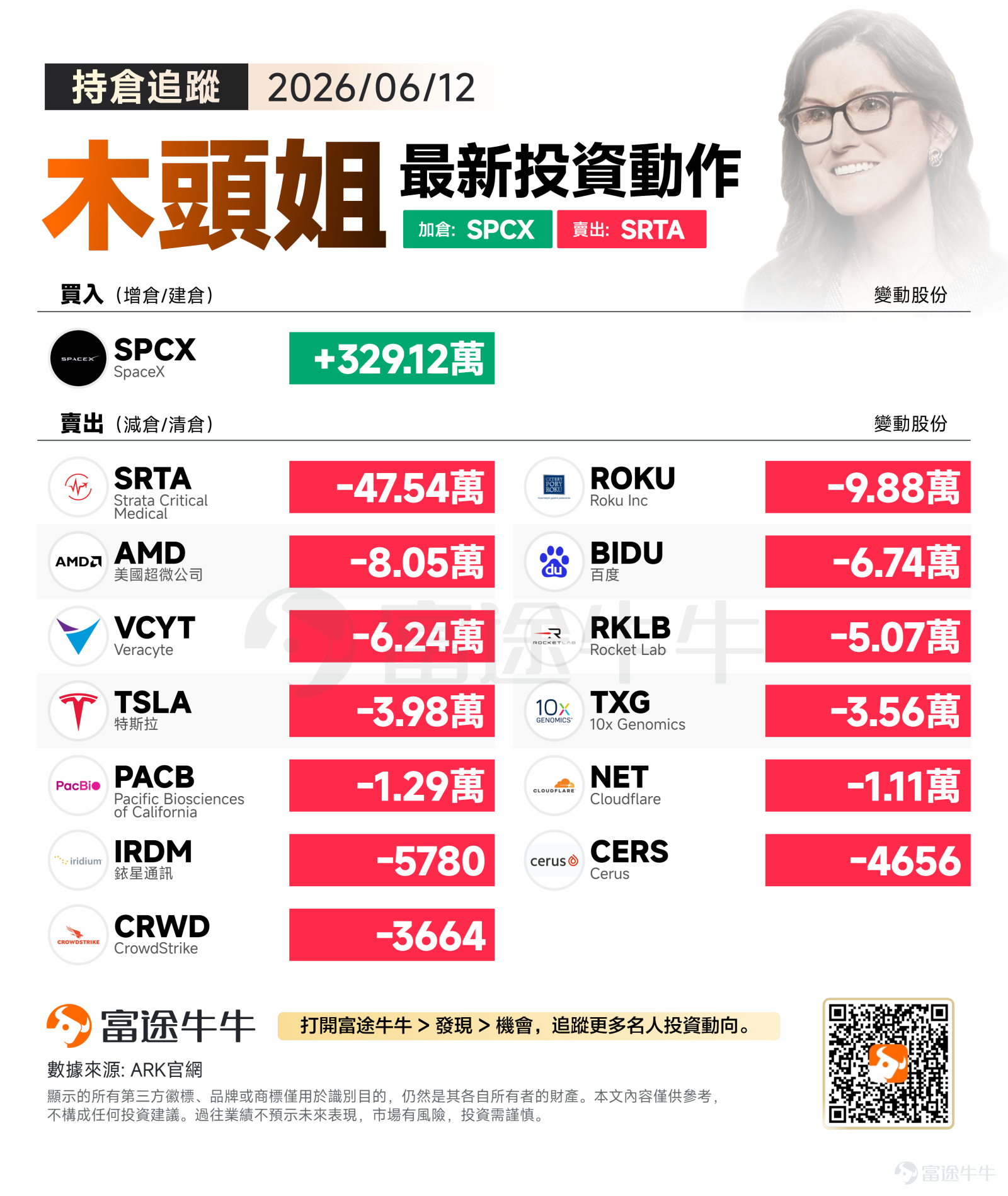 The three major U.S. stock indices closed moderately higher last Friday, with the S&P 500 rising 0.50% to close at 7,431.46, the Nasdaq advancing 0.31% to 25,888.84, and the Dow Jones posting the largest gain of 0.70% to close at 51,202.26, reflecting a steady upward market trend. Cathie Wood's trading activity last Friday exhibited clear signs of strategic portfolio restructuring: she significantly increased her stakes in space exploration stocks while precisely trimming several existing positions, possibly reflecting active portfolio optimization and risk management considerations. Buying Focus: Concentrated Positioning in the Space Economy ARK significantly increased its stake in $SpaceX (SPCX.US)$ by 3.29 million shares, demonstrating strong confidence in the space economy sector. This substantial increase in SpaceX reflects Cathie Wood’s long-term bullish outlook on the 'new space economy,' a disruptive innovation theme. As the leader in commercial aerospace, SpaceX continues to widen its technological moat through reusable rocket systems, satellite internet deployment, and future Mars colonization plans. With surging global demand for satellite internet and the gradual maturation of the space tourism market, ARK likely views SpaceX as standing at a pivotal inflection point for industry takeoff, with significant potential for valuation re-rating. Selling Focus: Diversified Trims to Optimize Allocation ARK systematically reduced multiple holdings across sectors including health tech, semiconductors, and streaming media. Key reductions included...