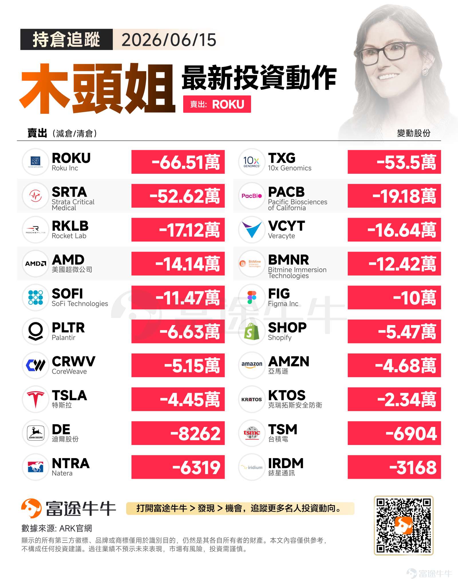 All three major U.S. indices rose across the board on Monday. The S&P 500 gained 1.65% to close at 7,554.29, the Nasdaq surged 3.07% to 26,683.94, and the Dow Jones Industrial Average rose 0.92% to 51,671.03. Against this backdrop of strong market performance, technology stocks broadly rebounded. On that day, Cathie Wood implemented a large-scale portfolio adjustment strategy, significantly reducing multiple core holdings—reflecting a strategic rebalancing of her investment portfolio or freeing up capital for new investment opportunities. Selling activity: Large-scale position adjustments focused on streaming and biotech sectors Cathie Wood executed widespread selling that day, involving 20 holdings, primarily targeting streaming platforms$Roku Inc (ROKU.US)$which saw the largest reduction, with 665,000 shares sold.$10x Genomics (TXG.US)$followed closely behind with a sale of 535,000 shares, and medical device company$Strata Critical Medical (SRTA.US)$sold 526,000 shares. This large-scale selling may be driven by multiple considerations. First, after recent corrections, ARK may believe the short-term upside in the streaming sector is limited and has opted to take partial profits. Second, in the fields of gene sequencing and precision medicine,$Tesla (TSLA.US)$、$Pacific Biosciences of California (PACB.US)$The reduction in holdings of these stocks may reflect...