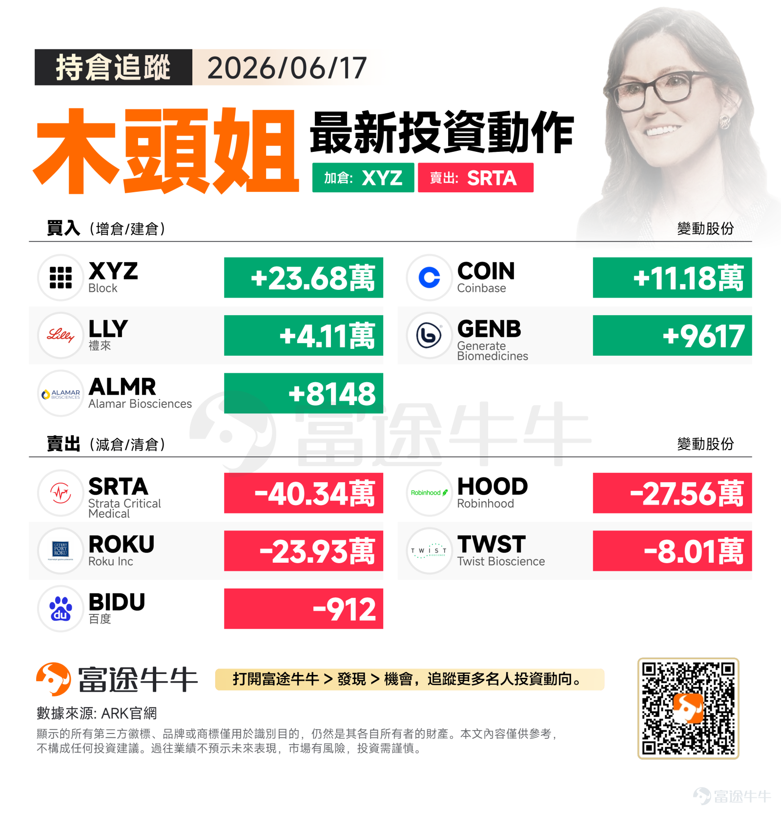美股三大指數週三全線收跌，標普500指數報7420.10點，下跌1.21%；納指收於26021.66點，跌幅1.34%；道指則報51492.55點，下滑0.98%。市場在調整中尋找新的平衡點。 面對市場波動，木頭姐展現出典型的「攻守兼備」操盤風格，一方面大幅增持區塊鏈與數字支付標的，另一方面對部分持倉進行結構性調整，體現其對破壞性創新賽道的長期信心與精準配置能力。 買入方向：聚焦數字支付與精準醫療底層邏輯 ARK當日最大手筆增持$Block (XYZ.US)$，買入236,759股，顯示對數字支付生態系統的堅定看好。Block作為Jack Dorsey打造的綜合性金融科技平台，其Square生態與Cash App的協同效應正逐步釋放，符合ARK對於「去中介化金融基礎設施」的投資主線。 同時大幅加倉$Coinbase (COIN.US)$111,799股，可能反映出對加密貨幣交易平台在監管明朗化背景下的估值重塑預期。作為美國最大的合規加密資產交易所，Coinbase的護城河優勢在機構資金入場趨勢下愈發凸顯。 醫...