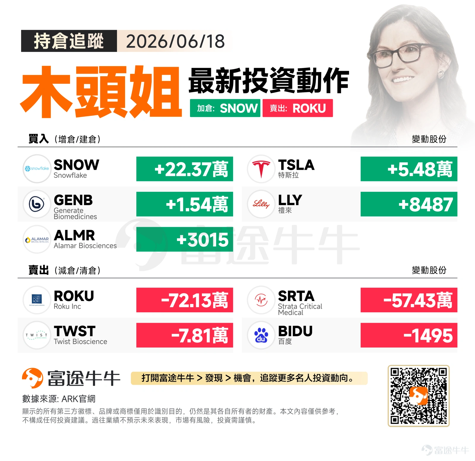 上週四美股延續升勢,納指漲幅達 1.91% 至 26517.93 點,標普 500 指數上漲 1.08% 至 7500.58 點,道指微漲 0.14% 至 51564.70 點。科技股再度成為推動大盤向上的主要動力,代表半導體產業的費城半導體指數暴漲6.42%,第二次創歷史新高。 木頭姐上週四的操盤邏輯呈現明顯的「去弱留強」策略,一邊大幅加倉雲端運算與科技股龍頭,一邊減持表現疲弱的媒體串流與醫療設備標的,或許是在為投資組合進行戰略性調整。 買入方向:聚焦雲端運算與生物科技 週四 ARK 的買入動作頗為積極,總計買入五檔標的: 雲端運算賽道:大幅增持 $Snowflake (SNOW.US)$ 22.37 萬股,成為當日最大買入標的。作為雲端數據倉儲的領導者,其在 AI 時代的數據處理能力或許正符合 ARK 對破壞性創新的長期投資邏輯。 科技巨頭佈局:加倉 $特斯拉 (TSLA.US)$ 5.48 萬股。特斯拉不僅是電動車龍頭,更是自動駕駛與機器人技術的先鋒,這可能是木頭姐持續看好其在 AI 具身智能領域潛力的體現。 生物科技...