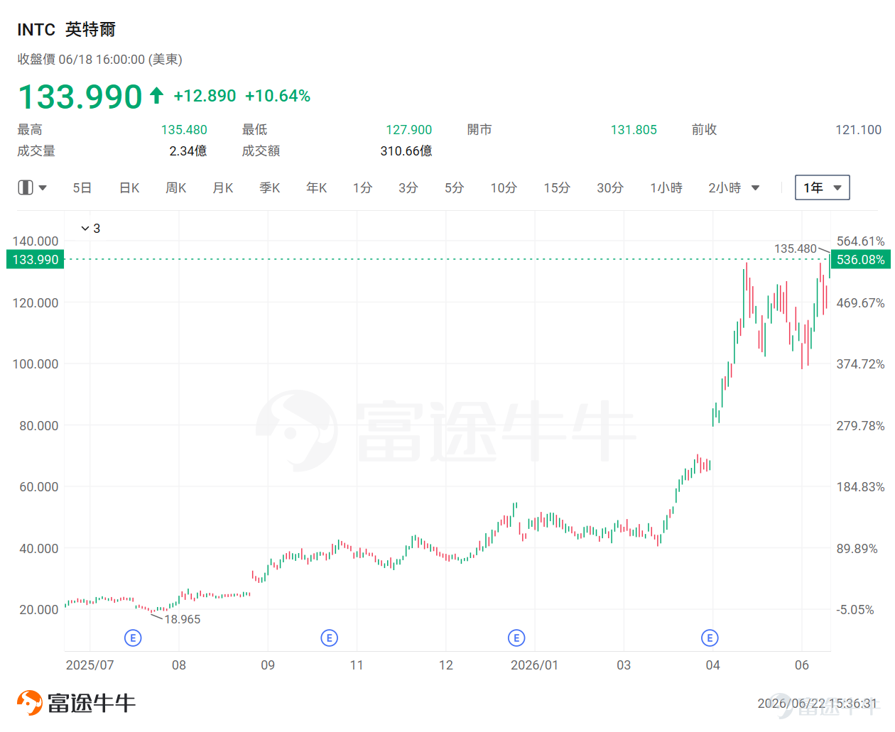這個周末，英特爾CEO陳立武一則訪談火爆出圈。 在這場訪談中，陳立武透露，英特爾已在規劃1nm和0.7nm先進制程，他的目標是讓英特爾在未來五到十年實現10倍回報。 事實上，資本市場已對此展現強勁信心——今年以來， $Intel (INTC.US)$ 股價累計飆升263%，過去一年漲幅更超過 523%，總市值已強勢突破6734億美元。 但真正讓市場興奮的，并不是制程本身，而是他背后的一整套「AI時代半導體投資邏輯」：在陳立武的框架里，半導體產業的核心不再是技術領先，而是「瓶頸在哪里，價值就在哪里」。 這套邏輯，正在重新定義英特爾，也可能重新定義整個AI硬件產業鏈。以下是陳立武眼中的七大核心「破局點」： 一、先進封裝正在接棒制程微縮 過去幾十年，半導體性能提升主要依靠晶體管不斷縮小。但隨著先進制程逐漸逼近物理極限，每一代工藝升級的研發成本和制造難度都在快速上升。 陳立武判斷，未來芯片性能提升不能只依賴制程微縮，先進封裝將成為新的核心戰場。 台積電擁有CoWoS，英特爾則重點發展EMIB。其...