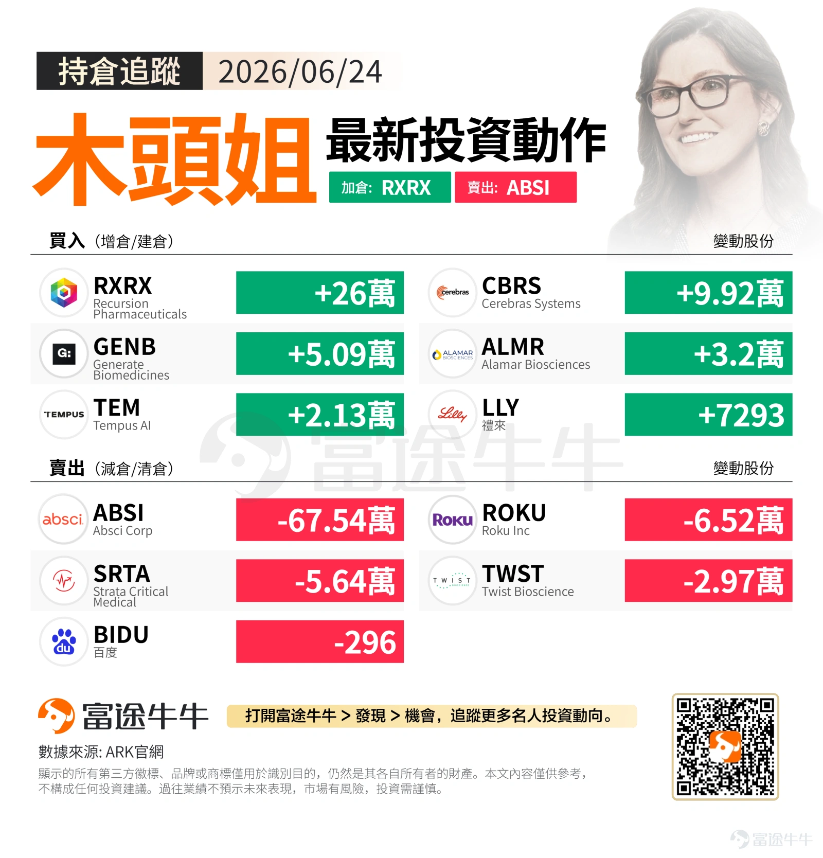 週三美股三大指數走勢分化,標普500微跌0.10%收於7358.22點,納指承壓回落0.43%報25476.64點,而道指逆勢上揚0.35%至51848.90點。科技股與傳統藍籌的蹺蹺板效應再度顯現,市場資金在AI高估值板塊與防禦性資產之間進行再平衡。 從當日交易結構來看,木頭姐延續了其一貫的「破壞性創新」投資哲學,呈現出鮮明的「AI+生物科技」雙主線佈局思路。買入端集中火力於AI驅動的精準醫療與算力基礎設施,賣出端則對部分生物科技標的進行倉位優化。 買入方向:AI製藥與算力基建雙輪驅動 當日買入榜首為AI驅動藥物發現平台 $Recursion Pharmaceuticals (RXRX.US)$,加碼260,020股,這是ARK對「AI×Bio」融合敘事最直接的押注。Recursion以其機器學習驅動的表型篩選平台構建技術護城河,符合ARK對精準醫療成本曲線陡峭下降的長期判斷。 緊隨其後的是AI算力新銳 $Cerebras Systems (CBRS.US)$,增持99,154股。作為晶圓級AI晶片...