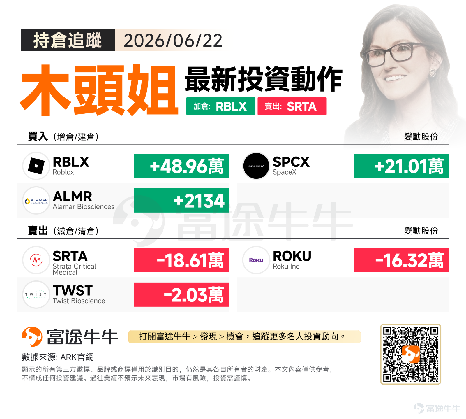 週一美股三大指數表現分化，標普500指數收跌0.37%至7472.79點，納斯達克指數大跌1.32%至26166.60點，道瓊工業指數則逆勢上漲0.29%至51712.71點。科技股承壓明顯，投資者對高估值成長股保持謹慎態度。 木頭姐週一的操盤策略呈現明確的「去弱留強」特徵，在元宇宙與太空經濟賽道大舉加倉，同時對估值偏高的串流媒體標的進行減持調整。 買入方向：聚焦元宇宙與太空經濟的破壞性創新 $Roblox (RBLX.US)$ 獲得ARK最大筆買入，增持489,584股。作為全球領先的元宇宙平台，Roblox憑藉其獨特的用戶生成內容（UGC）生態系統，正在重新定義數位娛樂的底層邏輯。該公司的月活躍用戶持續增長，平台經濟效應日益顯現。 $SpaceX (SPCX.US)$ 獲ARK加碼210,121股，顯示其對太空經濟長期成長潛力的堅定信念。近幾日，SpaceX股價持續走低，導致其市值大幅縮水，蒸發超過$4,000億。儘管如此，其仍是全球第七大最有價值的公司，市值約爲$2.04萬億。此次買入，表明木頭姐對Spac...