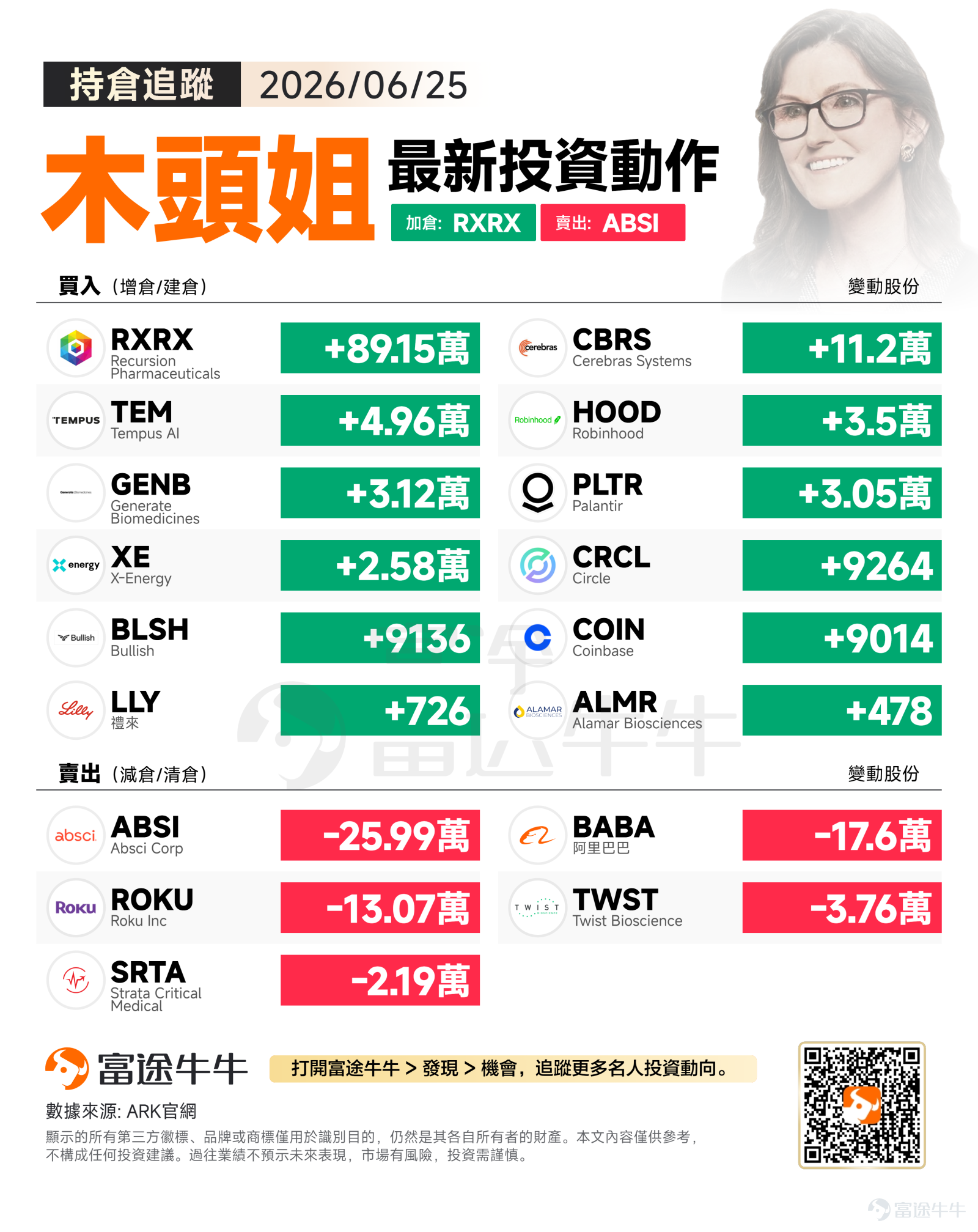 週四美股表現分化，標普500指數7357.49點微跌0.01%，納指25358.60點下跌0.46%，道指51920.62點逆勢上漲0.14%。科技股承壓明顯，傳統價值股相對堅挺。 木頭姐週四的操作 持續將資源投入其關注的「技術融合」領域，特別是人工智慧在實體產業的應用，同時也針對部分持股進行了板塊內的資金再分配。 買入方向：聚焦AI+生物科技，強化新興科技配置 ARK大幅加倉 $Recursion Pharmaceuticals (RXRX.US)$ 89.1萬股，顯示對AI驅動藥物發現平台的強烈看好。Recursion 是一家「科技結合生物」的臨床階段製藥公司，運用自動化實驗室（濕實驗室）生成龐大的細胞影像數據，並透過機器學習（AI）模型來尋找潛在的新藥靶點。 AI晶片領域，增持 $Cerebras Systems (CBRS.US)$ 11.2萬股值得關注。該公司專注大規模AI訓練晶片，在GPU替代方案賽道具備差異化競爭優勢。同時加倉 $Tempus AI (TEM.US)$ 4.96萬股，進一步強化AI精準醫療...