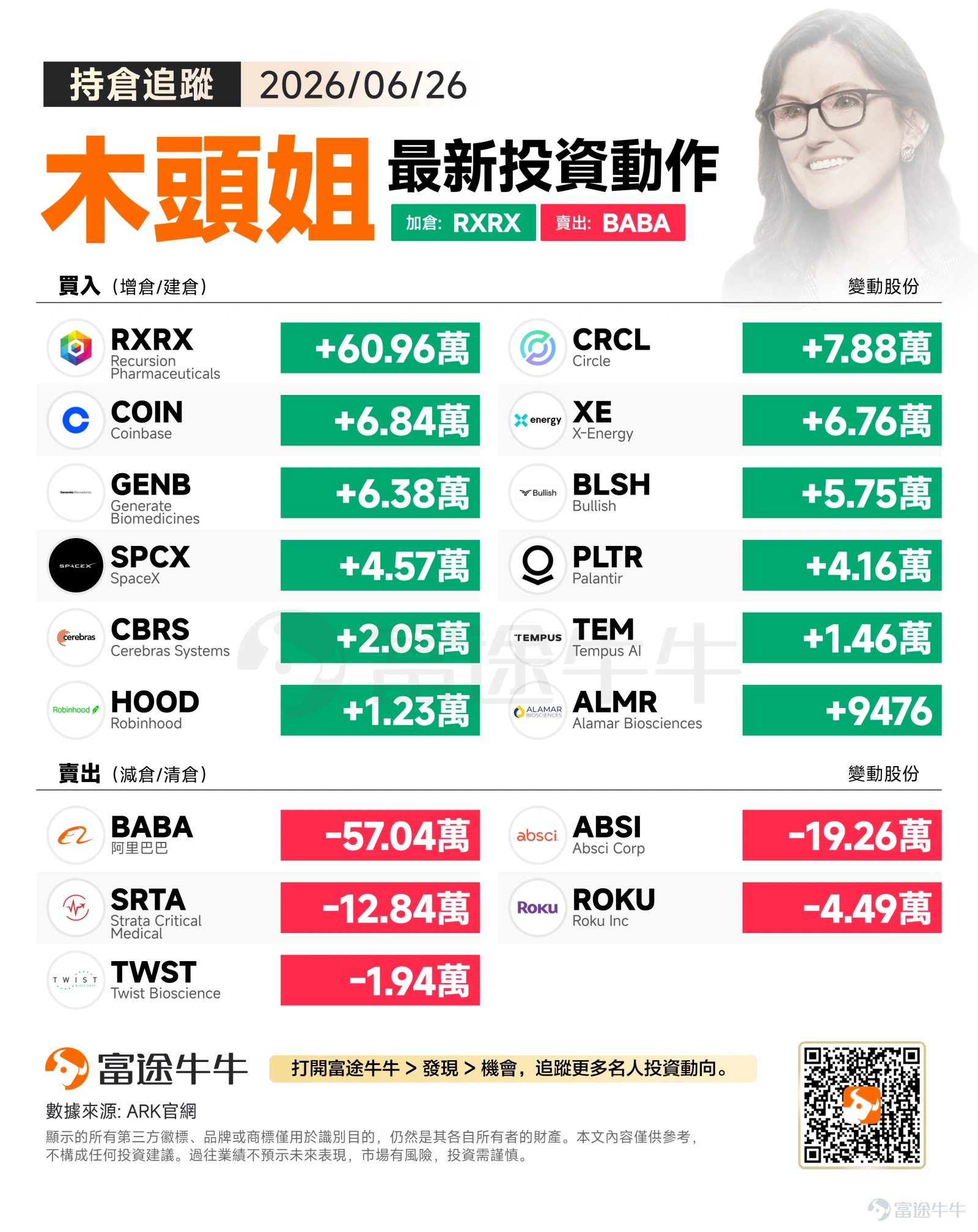 週五美股三大指數悉數收跌,標普500指數報7354.02點,下跌0.05%;納斯達克綜合指數報25297.62點,下跌0.24%;道瓊工業平均指數報51876.11點,下跌0.09%。 木頭姐當日的操盤策略呈現明顯的「去弱留強、聚焦前沿科技」特徵,大幅加碼AI製藥、加密貨幣生態及新興科技標的,同時減持傳統中概股及部分醫療設備公司,反映出其對破壞性創新領域的持續看好。 買入方向:聚焦AI製藥與加密生態 ARK當日買入動作頻繁,其中最引人注目的是大幅加倉$Recursion Pharmaceuticals (RXRX.US)$,增持609,643股。該公司是AI驅動藥物發現領域的領軍企業,運用機器學習技術加速新藥研發流程。木頭姐此舉可能看好AI在生物製藥領域的革命性潛力,認為其能夠大幅降低新藥開發成本並提升成功率。 加密貨幣板塊同樣受到重點關注。ARK增持$Circle (CRCL.US)$ 78,756股和$Coinbase (COIN.US)$ 68,366股,顯示出對數字資產基礎設施的持續看好。$Circle (CRCL.US)$作為穩定幣USDC的...