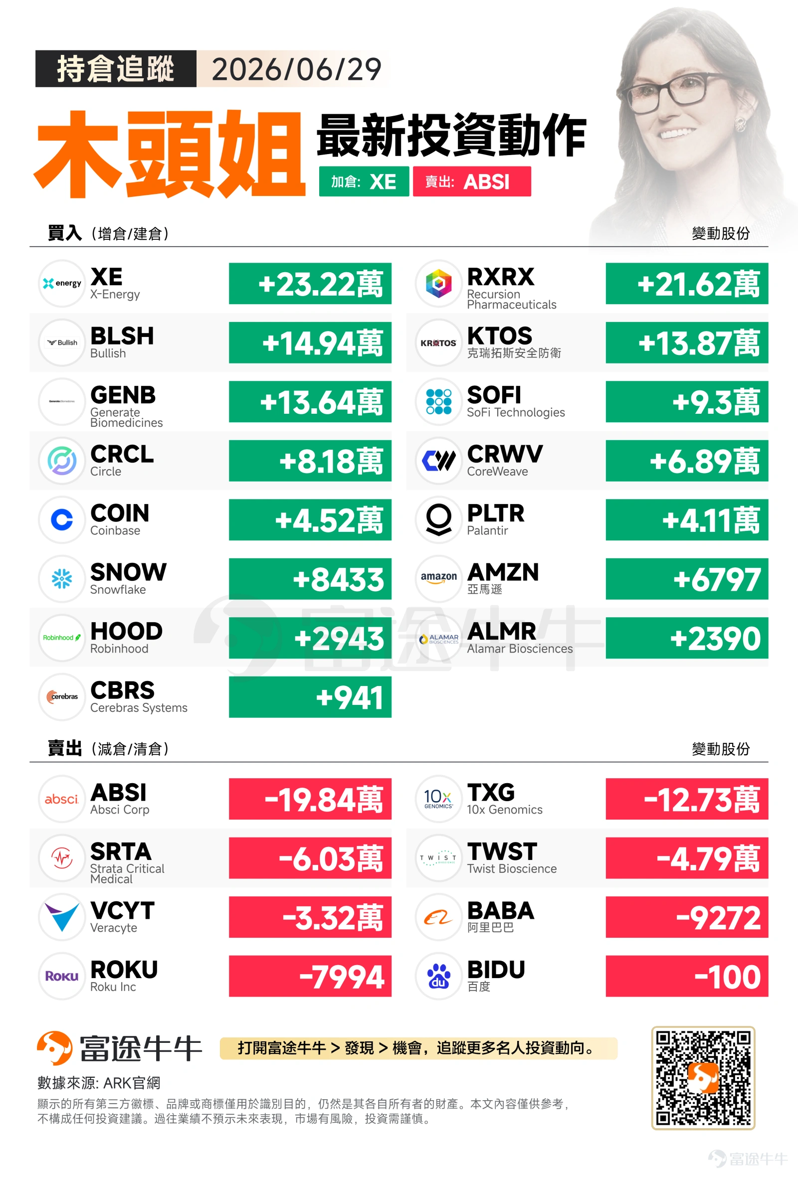 週一美股三大指數全線上漲,標普500收盤7440.43點,漲幅1.18%;納斯達克指數收盤25820.14點,漲幅2.07%;道瓊工業指數收盤52182.74點,漲幅0.59%。科技股領漲,市場對人工智能和新興技術的熱情持續升溫。 ARK Invest在週一的操作展現出其對能源革命和精準醫療領域的深度佈局思維,同時進行了精細化的組合優化調整。木頭姐似乎正在加大對清潔能源基礎設施和AI驅動生物科技的戰略配置。 買入方向:清潔能源與AI生物科技雙線並進 ARK重點增持了15支個股,其中最大筆買入為$X-Energy (XE.US)$的232,219股。該公司專注於小型模塊化反應堆(SMR)技術,隨著全球對清潔能源需求的激增,核能作為穩定的基載電力來源正重新獲得關注。此次大幅加倉可能反映了ARK對核能在AI數據中心電力需求爆發背景下的戰略價值判斷。 加倉 $Recursion Pharmaceuticals (RXRX.US)$ 21.62 萬股。Recursion 是一家「科技結合生物」的臨床階段製藥公司。他們運用自動...