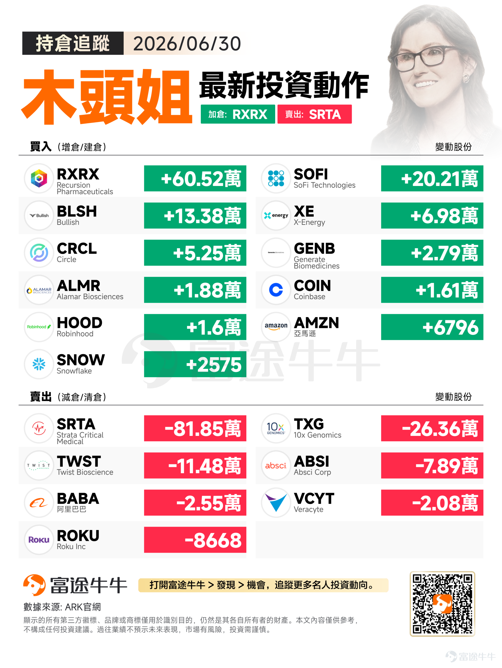週二美股市場延續強勁漲勢，標普500指數收漲0.79%至7499.36點，納指更是大漲1.52%至26213.72點，道指溫和上揚0.26%至52319.20點。科技股再度領跑大盤，市場風險偏好情緒持續回暖。 木頭姐當日操盤呈現明顯的「AI+生物科技雙輪驅動」策略，在大幅增持新興生物製藥和金融科技標的的同時，對部分基因組學概念股進行倉位調整，體現出其對破壞性創新賽道的精準卡位思維。 買入方向：重倉押注AI製藥與數位金融新生態 木頭姐當日最大手筆加倉$Recursion Pharmaceuticals (RXRX.US)$，買入605,171股，顯示對AI驅動藥物發現領域的強烈看好。該公司憑藉其獨特的「遞歸作業系統」，能夠透過機器學習加速新藥研發進程，完全契合ARK對AI+生物科技融合趨勢的投資邏輯。同時大舉增持$SoFi Technologies (SOFI.US)$202,095股，可能反映出對數位銀行在利率環境變化下的業務韌性與增長潜力的重新評估。 值得關注的是，ARK同步加碼多隻區塊鏈與加密貨幣概念股，包括買入$Bullish (BLSH.US)$133,80...