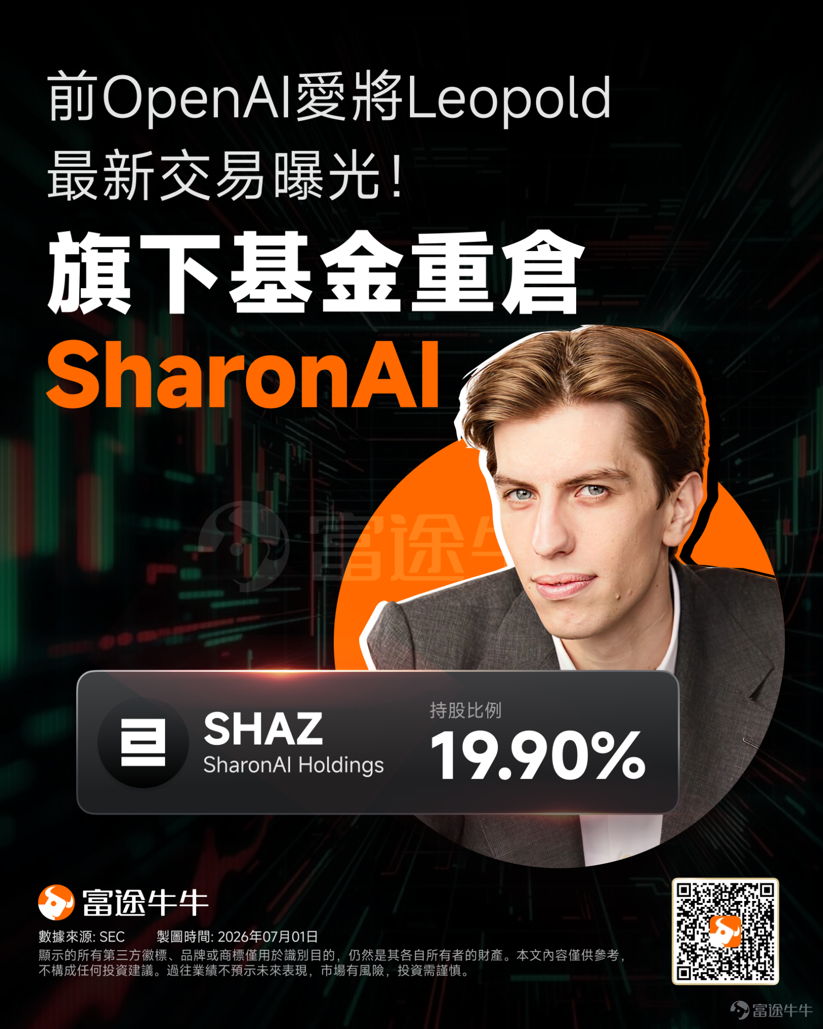 頂著「前 OpenAI 研究員」光環的華爾街新秀Leopold又出手了！這一次，他旗下對沖基金 Situational Awareness LP 披露的最新13G文件，直接點燃了市場的討論熱情。 在此前的《跟著大佬學投資》系列中，我們曾為大家覆盤過他的封神戰績——1年狂翻24倍、手握55億美元重倉，以及他「爆買半導體PUT、加倉閃迪、重押能源與AI基建」的犀利操作。 回顧閱讀： [鏈接: 《跟著大佬學投資 | 1年翻24倍！前OpenAI大將轉戰華爾街，55億美元重倉了什麼？》] [鏈接: 《跟著大佬學投資 | 華爾街新秀Leopold持倉曝光！爆買半導體PUT，加倉閃迪、重押能源和AI基建》] 而今天，我們將把目光聚焦他的最新「獵物」。最新文件顯示，Leopold已經悄悄將目光鎖定在SharonAI。其基金及關聯實體目前已持有540.45萬股 $SharonAI Holdings (SHAZ.US)$ 的A類普通股，持股比例直接飆升至19.9%！此筆19.9%的股份具體如下： 普通股持有：直接持有1,696,1...
