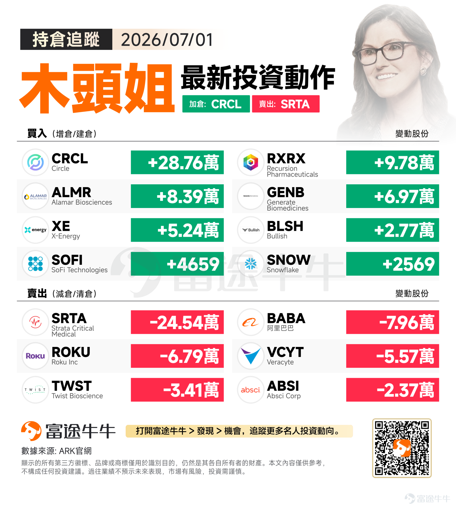 2026年7月1日週三，美股三大指數呈現分化走勢，標普500指數收跌0.22%至7483.23點，納指回調0.66%至26040.03點，道指相對抗跌僅微跌0.03%至52305.24點。科技股承壓明顯，為市場帶來一定調整壓力。 在此背景下，木頭姐延續其對破壞性創新領域的戰略佈局，當日操盤呈現「強化加密貨幣與生物科技雙引擎，優化中概股與傳統科技配置」的鮮明特徵。 買入方向：聚焦加密基建與精準醫療 ARK當日最大手筆為增持$Circle (CRCL.US)$達287,609股，這一大規模買入動作可能反映出木頭姐對穩定幣基礎設施的長期看好。Circle作為USDC發行商，在數字資產合規化浪潮中處於核心地位，其商業模式與監管環境的逐步明朗化或許正符合ARK對金融科技底層基建的投資邏輯。 生物科技賽道同樣獲得重點配置，ARK增持$Recursion Pharmaceuticals (RXRX.US)$97,833股、$Alamar Biosciences (ALMR.US)$83,891股、$Generate Biomedicines (GENB.US)$69,680股，  ...