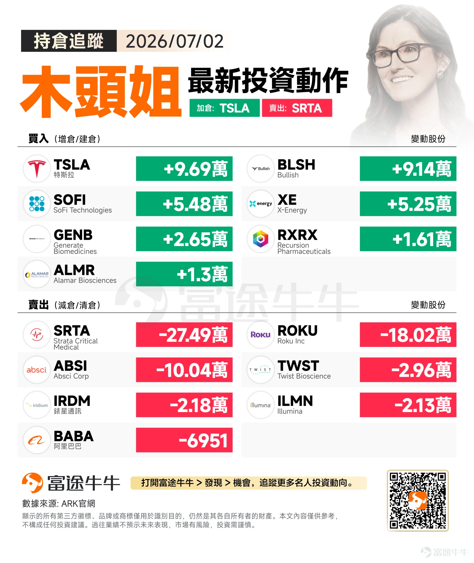 7月2日週四,美股呈現分化走勢,道指強勢收漲1.14%至52,900點,而納指承壓下跌0.80%,標普500基本持平。 在此背景下,木頭姐展現出明確的「去弱留強」策略意圖,一方面大幅加碼Tesla等核心持倉,另一方面對部分醫療科技股進行倉位再平衡。 從當日操盤來看,ARK可能正在執行「聚焦破壞性創新龍頭,優化組合配置」的戰略佈局,既強化了在電動車、核能及生物科技等賽道的核心倉位,也通過減持進行了流動性管理。 買入方向:聚焦Tesla+新能源+生物科技三大賽道 ARK當日最大手筆是增持$Tesla (TSLA.US)$ 96,935股,這一大規模加倉動作顯示出對電動車龍頭的堅定信心。Tesla作為ARK投資組合的核心標的,其在自動駕駛、AI具身智能等破壞性技術領域的護城河或許正是木頭姐持續加碼的底層邏輯。 新能源賽道方面,ARK增持$X-Energy (XE.US)$ 52,452股,這家專注小型模組化核反應爐的公司,可能正受益於全球核能復甦趨勢。隨著AI數據中心對清潔能源需求激增,核能作為穩定可靠的基載電力,其戰略價值正在重新被...