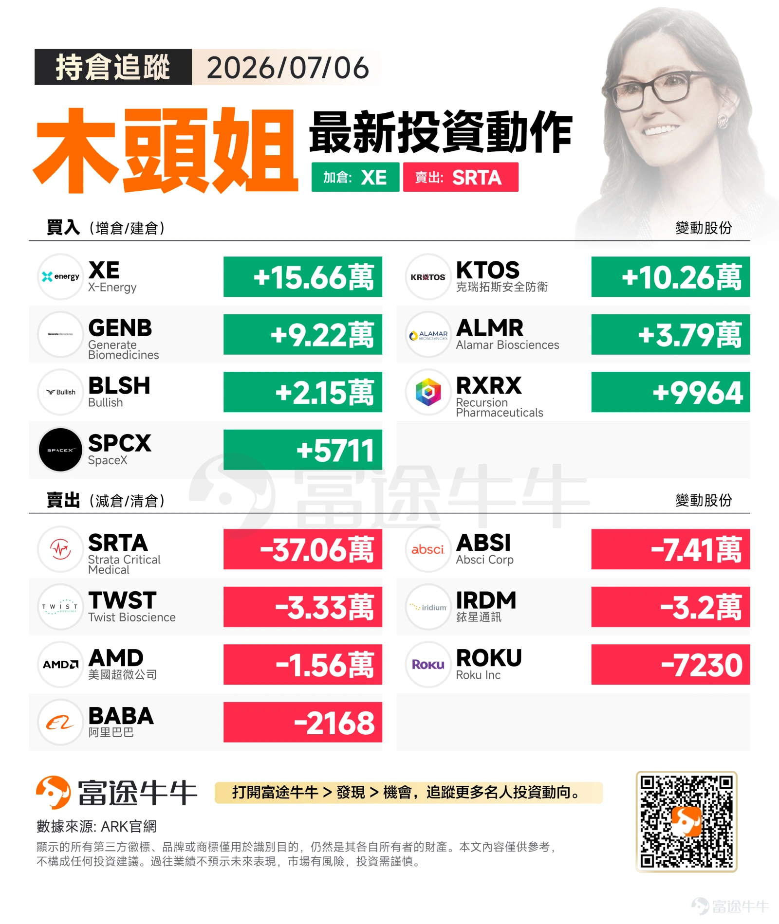 週一美股市場延續強勢表現,標普500指數收漲0.72%至7537.43點,納指更是大漲1.12%至26121.16點,道指穩健上揚0.29%至53055.91點。三大指數齊揚反映市場風險偏好持續回升,科技股再度領漲成為推動大盤向上的主要動力。 木頭姐週一的操盤策略呈現出明確的去弱留強思路,在核能、國防科技及生物醫療等破壞性創新賽道大舉加碼,同時對部分醫療設備及傳統科技股進行倉位調整,展現其在高成長領域深度佈局的投資邏輯。 買入方向:聚焦核能復興與生物醫療創新 ARK大幅增持 $X-Energy (XE.US)$ 156,643股,成為當日最大買入標的。這家小型模組化反應爐(SMR)技術領軍企業可能受益於全球核能復興浪潮,其TRISO燃料技術被視為下一代核能的關鍵突破。木頭姐此舉或反映其對清潔能源基礎設施長期投資價值的堅定信心。 國防科技領域,ARK加碼 $克瑞拓斯安全防衛 (KTOS.US)$ 102,583股。這家專注無人系統與導彈技術的公司正受益於現代戰爭...