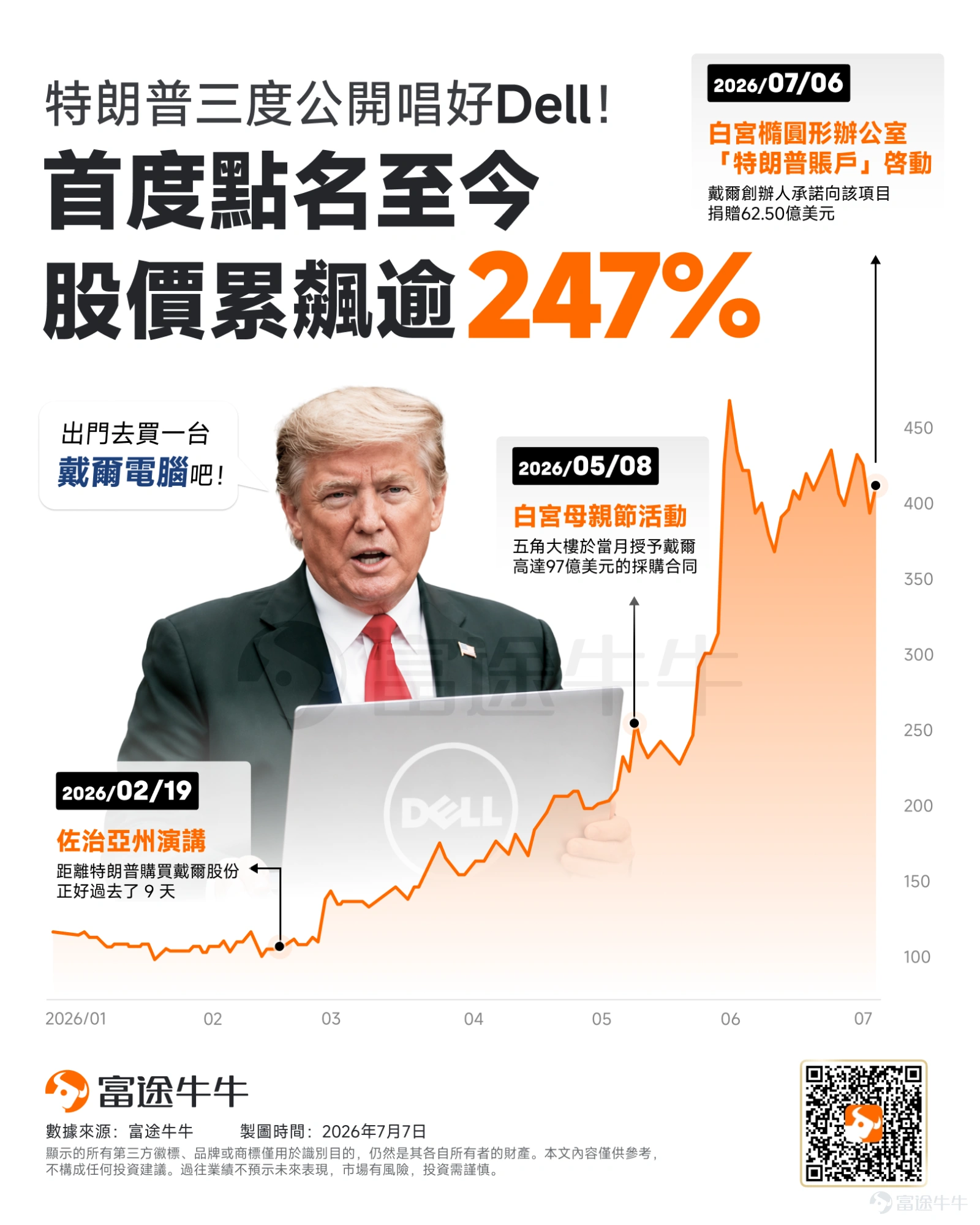 昨日(7月6日),白宮橢圓形辦公室再次上演了一出喊單的「名場面」。 在「Trump Accounts」的啟動活動上,美國總統特朗普再度開口,公開呼籲並力薦美國人購買戴爾電腦。受此消息刺激, $Dell Technologies (DELL.US)$股價盤中一度拉升超9%,市值單日峰值激增約220億美元。 這已經是特朗普今年第三次公開為戴爾站台。縱觀其整個「喊單」歷史,自特朗普首次開口至今,戴爾股價在短短不到半年的時間內,累計升幅已達到驚人的 247%! 三次「點名」盤點 特朗普的言論,似乎成了 $Dell Technologies (DELL.US)$ 股價強勁的「引擎」。回顧特朗普今年三次公開力撐戴爾的時間綫,可以清晰看到:每一次點名,股價均隨聲音起舞,隨熱度炒高。 對此,市場上已有一個約定俗成的說法:「特朗普喊單效應」。 戴爾股價憑什麼升得如此兇猛? 如果特朗普只是口頭推介,為什麼偏偏是戴爾一騎絕塵?如果是短期炒作,為甚麼戴爾的股價能持續創歷史新高,而非喊完就回落? 答案就藏在「政策加持」與AI高景氣度下「硬核業績」的雙重底層邏輯之中。 1、超越「口頭推...
