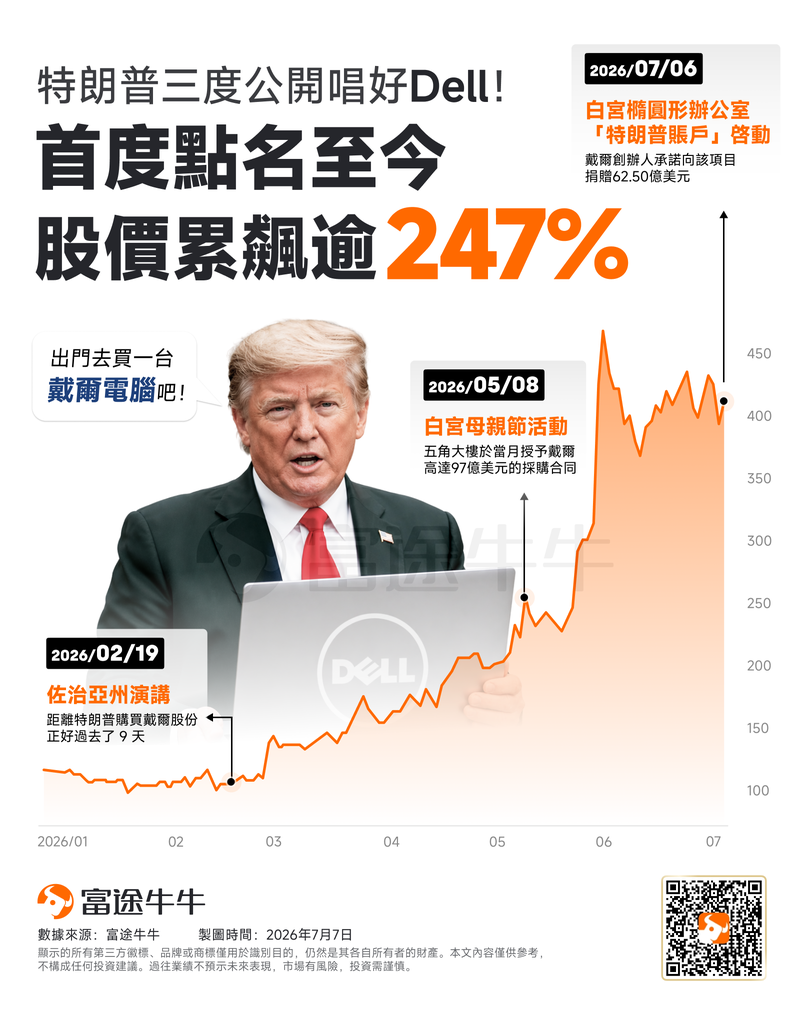 特朗普化身「超級帶貨王」：三度高調喊單戴爾后股價狂飆247%，這家公司有何魅力？