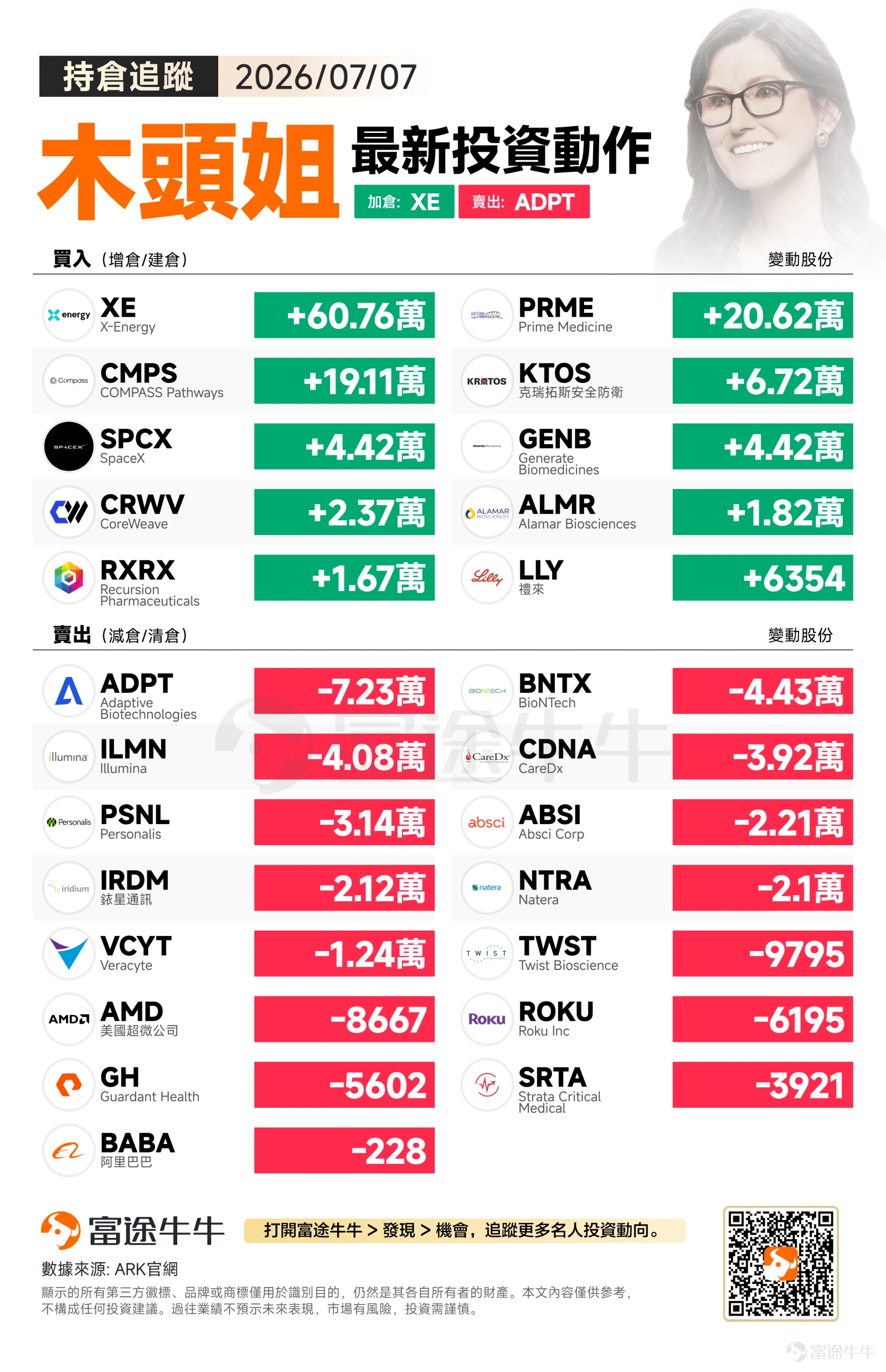週二美股三大指數集體收跌,標普500指數下跌0.45%至7503.85點,納指跌幅較大達1.16%收於25818.69點,道指相對抗跌僅跌0.25%至52925.15點。科技股承壓明顯,市場情緒略顯謹慎。 木頭姐當日在能源革新和精準醫療領域大幅加倉,同時對基因檢測板塊進行了系統性的倉位調整,體現其對破壞性創新賽道的精準佈局思維。 買入方向:押注清潔能源與精準醫療雙引擎 ARK當日最大手筆買入$X-Energy (XE.US)$607,567股,這家專注小型模組核反應爐(SMR)的公司正站在清潔能源革命的風口。 其次重點增持$Prime Medicine (PRME.US)$206,193股和$COMPASS Pathways (CMPS.US)$191,070股,前者是基因編輯治療的新星,後者則是迷幻藥物治療的先鋒企業。 在國防科技領域,ARK買入$克瑞拓斯安全防衛 (KTOS.US)$67,187股,該公司在無人機和導彈系統方面具備強勁護城河。同時增持$SpaceX (SPCX.US)$44,196股,延續...