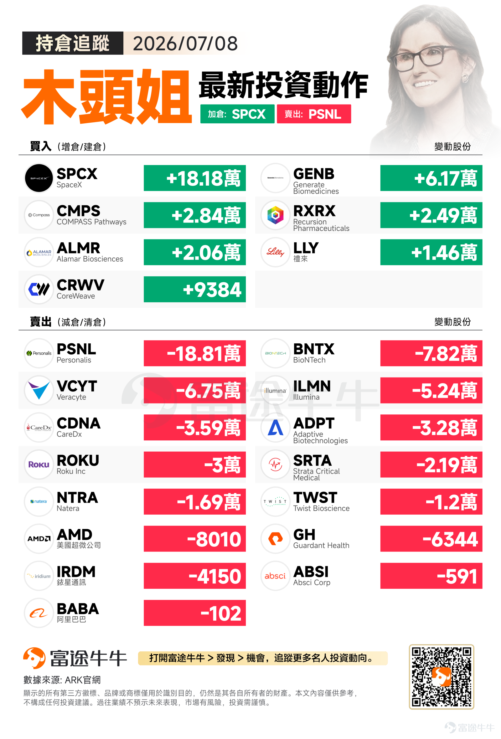 週三美股市場呈現分化格局，標普500指數收跌0.28%至7482.71點，道指大幅下挫1.09%至52348.39點，而納指則逆勢上漲0.20%至25870.65點，科技股相對抗跌凸顯市場對創新科技的持續信心。 木頭姐當日一方面大幅加碼太空探索與新興生物醫藥賽道，另一方面戰略性減持成熟基因檢測標的，體現其去弱留強、重新聚焦核心破壞性創新領域的底層邏輯。 買入方向：聚焦太空經濟與精準醫療前沿 ARK大手筆加倉$SpaceX (SPCX.US)$ 181,847股，成為當日最大亮點。太空探索作為終極邊際產業，可能受益於商業航天產業的加速發展與成本結構的持續優化。同時重倉佈局新興生物科技標的：增持$Generate Biomedicines (GENB.US)$ 61,750股、$COMPASS Pathways (CMPS.US)$ 28,447股、$Recursion Pharmaceuticals (RXRX.US)$ 24,874股，這些公司分別專注於AI藥物設計、精神健康治療與藥物發現，代表精準醫療的前沿創新方向。 值得注...
