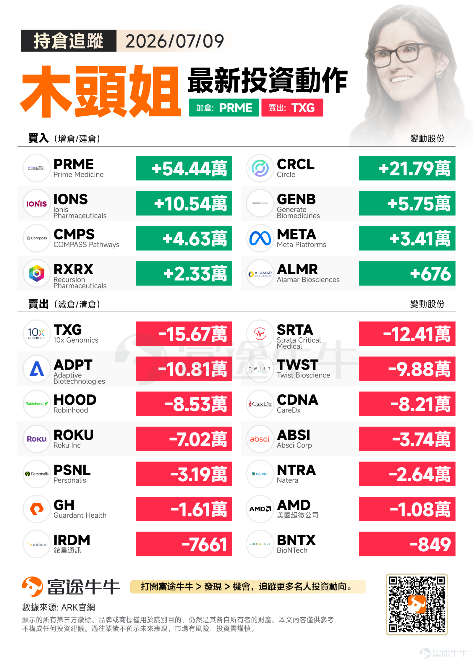 週四美股三大指數全面上揚，標普500指數收漲0.81%至7543.64點，納指強勢上漲1.30%至26206.89點，道指溫和上漲0.27%至52487.41點。科技股領漲帶動市場情緒回暖。 木頭姐當大幅加碼精準醫療與基因編輯賽道的創新標的，同時對部分持倉進行戰略性調整。 買入方向：聚焦精準醫療，重點佈局基因編輯前沿 ARK當日大舉買入8支股票，其中$Prime Medicine (PRME.US)$以544,385股的規模位居首位。該公司專注於Prime編輯技術，這項革命性的基因編輯工具被視為CRISPR技術的升級版，能夠實現更精準的基因修復。ARK此次大幅增持可能看好其在遺傳疾病治療領域的突破潛力。 $Circle (CRCL.US)$獲得217,896股增持，作為數字貨幣基礎設施的重要參與者，Circle在穩定幣USDC領域具備強勁競爭優勢。隨著數字資產監管環境逐步明朗，ARK可能認為其商業模式的護城河正在深化。 基因治療板塊同樣受到重點關注，$Ionis Pharmaceuticals (IONS.US)$獲得...