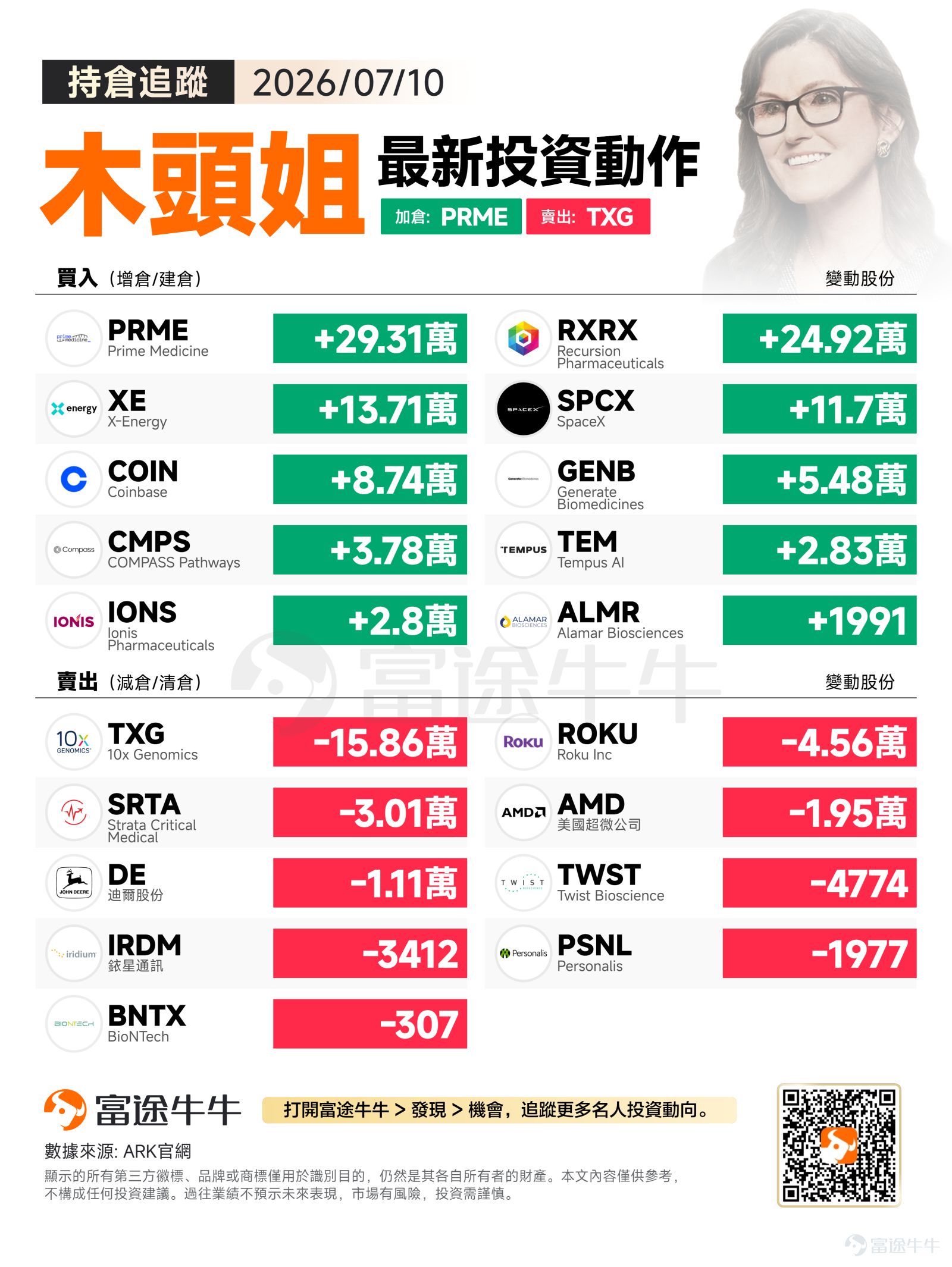 美東時間週五，三大指數集體收漲，標普500指數上漲0.42%至7575.39點，納斯達克指數漲0.29%至26281.61點，道瓊斯指數漲0.29%至52637.01點，市場延續溫和上漲態勢。 木頭姐當日大幅加碼生物醫藥與新能源賽道，同時對部分估值偏高的科技股進行倉位調整。 買入方向：重點佈局精準醫療與清潔能源 木頭姐當日最大手筆買入$Prime Medicine (PRME.US)$293,106股，該公司專注於Prime編輯技術，是基因編輯領域的新興力量。同時大幅增持$Recursion Pharmaceuticals (RXRX.US)$249,223股，這家AI驅動的藥物發現公司正在用機器學習重新定義新藥研發流程。 新能源板塊方面，ARK加碼$X-Energy (XE.US)$137,071股，該公司的高溫氣冷反應爐技術代表著核能產業的顛覆性創新。 商業航天龍頭$SpaceX (SPCX.US)$也獲得116,971股的增持，近期SpaceX股價已從高點回落近30%，老牌投資人喬治·諾布爾再度發出看空之聲，並預警未來數...