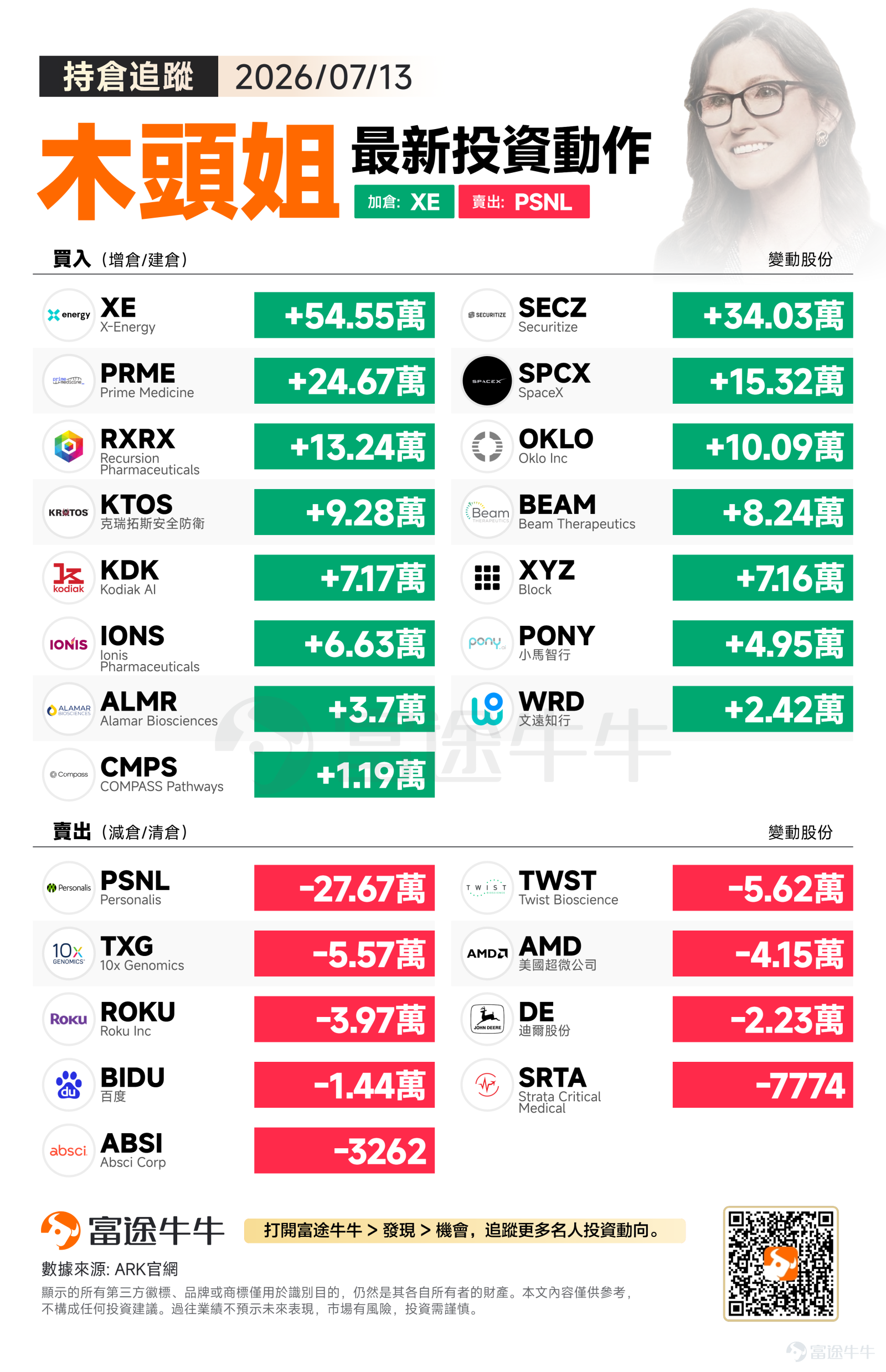 週一美股三大指數集體收跌，標普500指數報收7515.34點，下跌0.79%；納指25873.18點，跌幅1.55%；道指52498.64點，小幅下跌0.26%。在市場調整氛圍中，木頭姐依然展現其對破壞性創新領域的堅定信念。 木頭姐週一大幅增持新興核能標的，同時在基因治療領域深度佈局，並適度減持部分科技股進行資金重新配置。 買入方向：聚焦核能復興與基因療法前沿 木頭姐大手筆買入$X-Energy (XE.US)$達54.5萬股，這或許反映了其對下一代核能技術的強烈看好。X-Energy作為高溫氣冷堆技術的領導者，其模組化小型反應堆正是當前全球能源轉型的重要方向。此外，增持$Oklo Inc (OKLO.US)$10萬餘股，進一步鞏固了其在先進核能賽道的配置。 同時，對 $SpaceX (SPCX.US)$ 增持超15萬股，對國防安全公司 $克瑞拓斯安全防衛 (KTOS.US)$ 增持9.28萬股，顯示其對太空低軌衛星與現代化無人機防禦技術的看好。 在精準醫療領域，木頭姐顯著加碼$Prime Medicine (PRME.US)$近2...