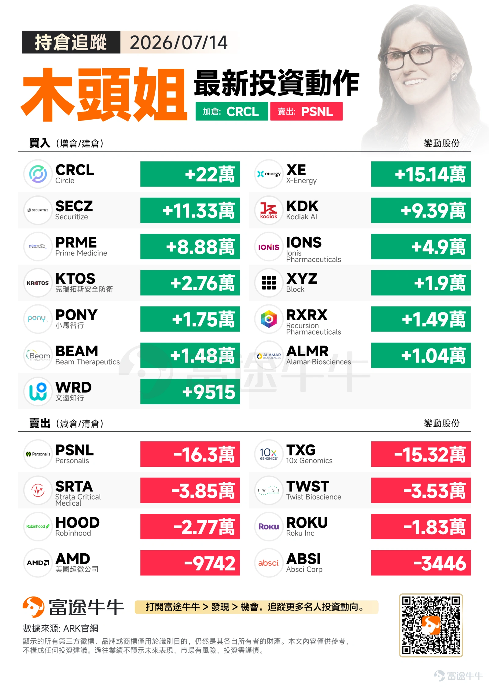 U.S. stocks extended their upward momentum on Tuesday. The S&P 500 rose 0.38% to close at 7,543.59, while the Nasdaq performed even stronger, gaining 0.90% to close at 26,107.01. The Dow Jones Industrial Average edged up 0.02% to finish at 52,508.27. Tech stocks continued to attract capital inflows, providing sustained momentum to the market. On the same day, Cathie Wood significantly increased holdings in blockchain infrastructure and nuclear energy stocks, while adjusting positions in certain genetic testing companies. Buying Focus: Blockchain Infrastructure and Clean Energy ARK’s largest position addition this time$Circle (CRCL.US)$Over 220,000 shares—this issuer of the USDC stablecoin is benefiting from structural growth in the digital currency market. As institutional adoption continues to rise, Circle's moat as a blockchain financial infrastructure provider is becoming increasingly evident. In the nuclear energy space,$X-Energy (XE.US)$received an addition of over 150,000 shares, reflecting ARK’s long-term bullish outlook on small modular reactor (SMR) technology. Amid surging AI computing power demand, clean and reliable nuclear energy solutions could become a key power source for data centers. Notably,$Securitize (SECZ.US)$、$Kodiak AI (KDK.US)$and other emerging names also saw significant position increases, indicating ARK’s continued forward-looking investments in Web3 and AI embodied intelligence sectors...