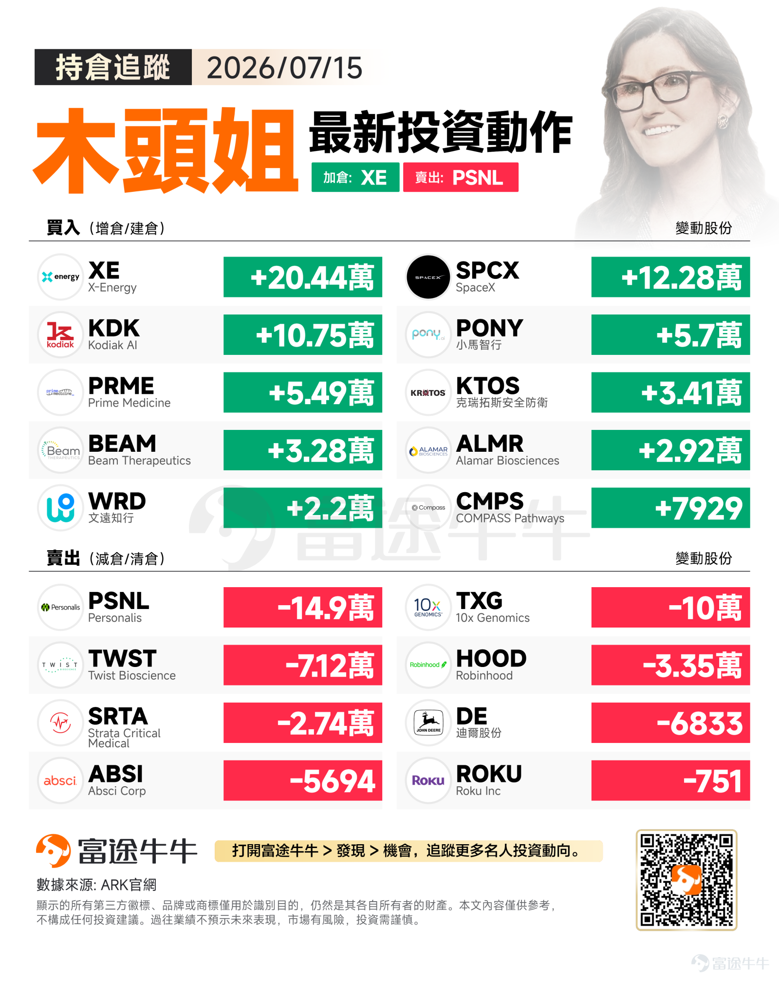 週三美股三大指數齊漲，標普500指數收漲0.38%至7572.40點，納指漲幅較為突出上漲0.62%至26269.23點，道指溫和上漲0.29%至52658.64點，市場維持穩健上行態勢。 木頭姐當日大舉加碼能源與太空領域的創新標的，另一方面對基因檢測賽道進行去弱留強的配置優化。 買入方向：聚焦核能航太與AI自動駕駛 ARK當日最大手筆增持$X-Energy (XE.US)$達20.4萬股，這家小型模組化反應堆(SMR)技術領導者正受益於全球核能復甦浪潮。同時重倉$SpaceX (SPCX.US)$12.3萬股，反映出對商業太空產業長期前景的堅定信心。 AI賽道方面，ARK大幅加碼$Kodiak AI (KDK.US)$10.8萬股，該公司專注於自動駕駛卡車技術，可能受益於物流自動化趨勢加速。同期增持中概股$小馬智行 (PONY.US)$5.7萬股和$文遠知行 (WRD.US)$2.2萬股，顯示對中國自動駕駛技術實力的認可。 精準醫療領域，ARK增持基因編輯先鋒$Prime Medicine (PRME.US)$5.5萬股和$Beam Therapeutics (BEAM.US)$3.3萬股，以及蛋白...