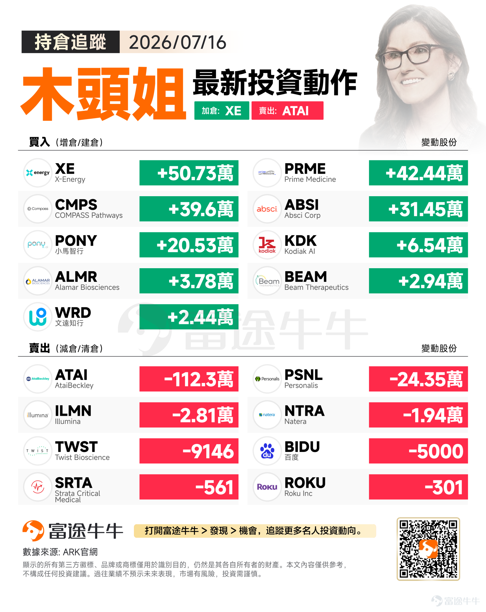 On Thursday, July 16, all three major U.S. stock indices closed lower. The S&P 500 ended at 7,533.77 points, down 0.51%; the Nasdaq saw a more pronounced decline, closing at 25,881.95 points, down 1.47%; the Dow Jones Industrial Average was relatively resilient, closing at 52,552.97 points, down 0.20%. That day, Cathie Wood significantly increased her stake in nuclear energy-related stocks and continued to build positions in the AI-driven autonomous driving space, while also making refined adjustments to her holdings in the precision medicine sector. Buying activity: Heavily betting on clean energy and AI-powered healthcare as dual growth engines ARK’s most notable move that day was a substantial increase in its position in $X-Energy (XE.US)$ 507,347 shares, a move that may reflect Cathie Wood’s strong conviction in the resurgence of nuclear energy. As a leader in fourth-generation nuclear reactor technology, X-Energy’s small modular reactor (SMR) technology is becoming a key driver in the clean energy transition. Driven by global carbon neutrality goals, nuclear power—as a stable, zero-carbon baseload energy source—is poised for a new wave of growth opportunities. Positioning in the precision medicine space also warrants attention. ARK added $Prime Medicine (PRME.US)$ 424,438 shares and $COMPASS Pathways (CMPS.US)$ 395,987 shares, with the former focused on gene-editing technology...