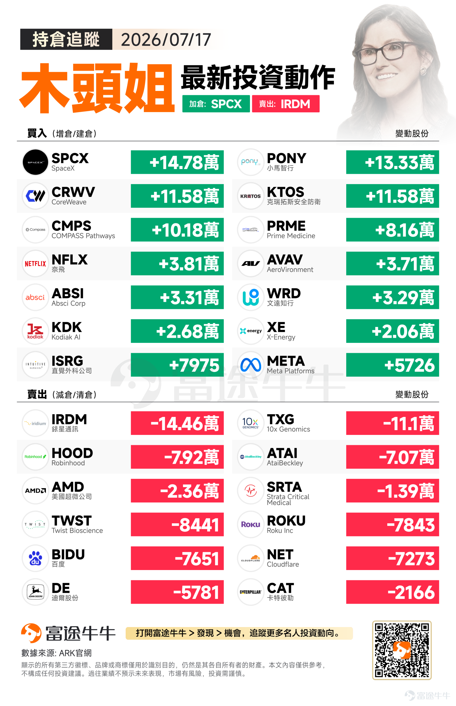 週五美股三大指數集體收跌，標普500指數下跌1.01%至7457.69點，納指重挫1.40%至25520.24點，道指相對抗跌收跌0.77%至52146.42點。在市場調整氛圍中，科技股普遍承壓。 木頭姐當日大幅加倉航天、自動駕駛、AI基礎設施等前沿賽道，同時減持部分傳統科技股與精準醫療股進行資金重新配置。 買入方向：押注太空經濟與自動駕駛革命 ARK當日最大手筆買入$SpaceX (SPCX.US)$ 147,805股，顯示對商業航天領域的堅定信心。SpaceX作為全球商業航天的領軍企業，其在火箭回收技術、星鏈衛星網絡等領域的技術護城河不斷拓寬。自動駕駛賽道同樣獲得重點配置，$小馬智行 (PONY.US)$增持133,285股，$文遠知行 (WRD.US)$加倉32,861股，反映出ARK對L4級自動駕駛商業化落地的樂觀預期。 AI基礎設施方面，$CoreWeave (CRWV.US)$獲得115,827股的大幅增持。CoreWeave專注於GPU雲計算服務，受益於AI訓練需求的爆發式增長。國防科技板塊也備受青睞，$克瑞拓斯安全防衛 (KTOS.US)$和  ...