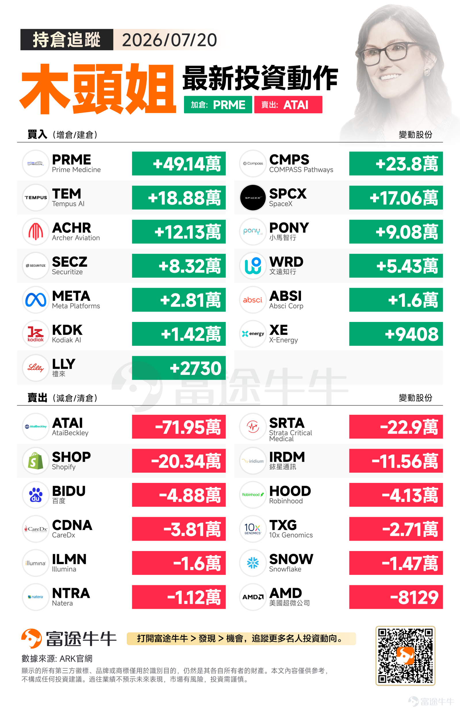 U.S. stock markets traded in a volatile and corrective pattern on Monday. The S&P 500 fell 0.19% to close at 7,443.28, the Nasdaq slipped slightly by 0.05% to 25,508.07, and the Dow Jones Industrial Average dropped 0.59% to 51,839.26. Against a backdrop of relatively cautious market sentiment, investor attitudes toward tech stocks have become increasingly divergent. On Monday, Cathie Wood’s trading activity reflected ongoing optimization of her disruptive innovation portfolio—aggressively adding positions in precision medicine and AI infrastructure, while adjusting holdings in e-commerce platforms and cloud computing names. Buys: Focus on gene editing and AI infrastructure, positioning for next-generation healthcare technology ARK's largest single-day purchase$Prime Medicine (PRME.US)$491,418 shares. This gene-editing company specializes in Prime Editing technology, regarded as the next-generation gene-editing tool following CRISPR. She also significantly increased her stake in$COMPASS Pathways (CMPS.US)$238,048 shares. This company is a leader in psychedelic-based treatments for depression, aligning with ARK’s investment thesis on the precision medicine revolution. In AI infrastructure, Cathie Wood added to her position in$Tempus AI (TEM.US)$188,785 shares. This company leverages AI to analyze cancer genomic data, providing decision support for personalized therapies...