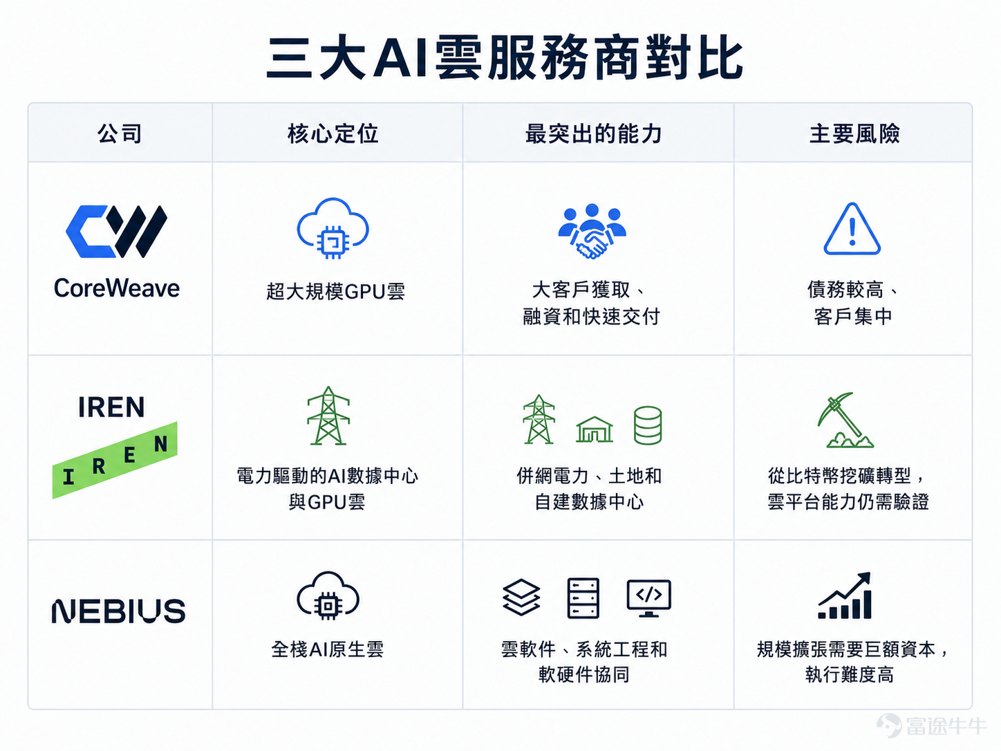 一份最新披露的13G文件，徹底掀開了英偉達與AI雲新星NEBIUS之間的戰略底牌。 2026年7月20日， $英偉達 (NVDA.US)$ 向美國證券交易委員會（SEC）正式申報，其已持有 $NEBIUS (NBIS.US)$ 約2230萬股A類普通股，持股比例躍升至9.3%。 覆盤這場結盟，英偉達的籌碼積累呈現出精準且極具耐心的「三段論」： 2024年（試探期）： 透過小額參股，建立初步的戰略紐帶。 2025年（驗證期）： 觀望技術落地，嚴苛考核其客戶拓展、營收增長及數據中心的實際交付能力。 2026年（重倉期）： 在其商業模式得到驗證後大舉增持，雙方正式從業務協同邁入深度聯合建設階段。 這絕非單純的財務投資，而是英偉達搶灘下一代AI雲基礎設施版圖的核心戰略。本文將深度拆解三大核心邏輯：英偉達為何急需扶持Neocloud？為何重倉押注NEBIUS？以及NEBIUS究竟憑何在眾多雲端廠商中突圍？ 英偉達為什么需要「新雲」？ 要理解英偉達為什么投資NEBIUS，首先要理解英偉達與雲廠商之間既合作又博弈的關系。 ...