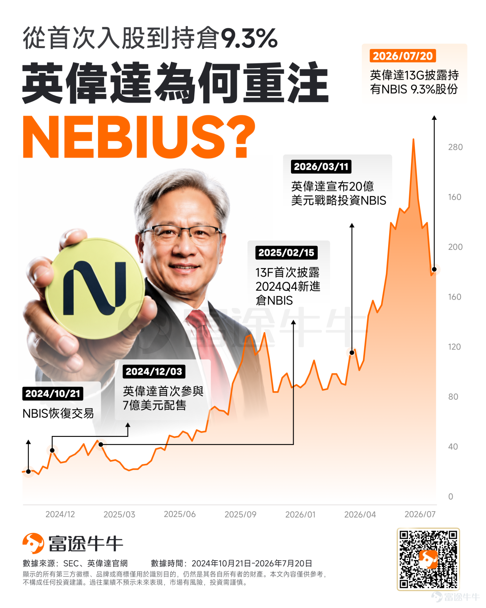 一份最新披露的13G文件，徹底掀開了英偉達與AI雲新星NEBIUS之間的戰略底牌。 2026年7月20日， $英偉達 (NVDA.US)$ 向美國證券交易委員會（SEC）正式申報，其已持有 $NEBIUS (NBIS.US)$ 約2230萬股A類普通股，持股比例躍升至9.3%。 覆盤這場結盟，英偉達的籌碼積累呈現出精準且極具耐心的「三段論」： 2024年（試探期）： 透過小額參股，建立初步的戰略紐帶。 2025年（驗證期）： 觀望技術落地，嚴苛考核其客戶拓展、營收增長及數據中心的實際交付能力。 2026年（重倉期）： 在其商業模式得到驗證後大舉增持，雙方正式從業務協同邁入深度聯合建設階段。 這絕非單純的財務投資，而是英偉達搶灘下一代AI雲基礎設施版圖的核心戰略。本文將深度拆解三大核心邏輯：英偉達為何急需扶持Neocloud？為何重倉押注NEBIUS？以及NEBIUS究竟憑何在眾多雲端廠商中突圍？ 英偉達為什么需要「新雲」？ 要理解英偉達為什么投資NEBIUS，首先要理解英偉達與雲廠商之間既合作又博弈的關系。 ...