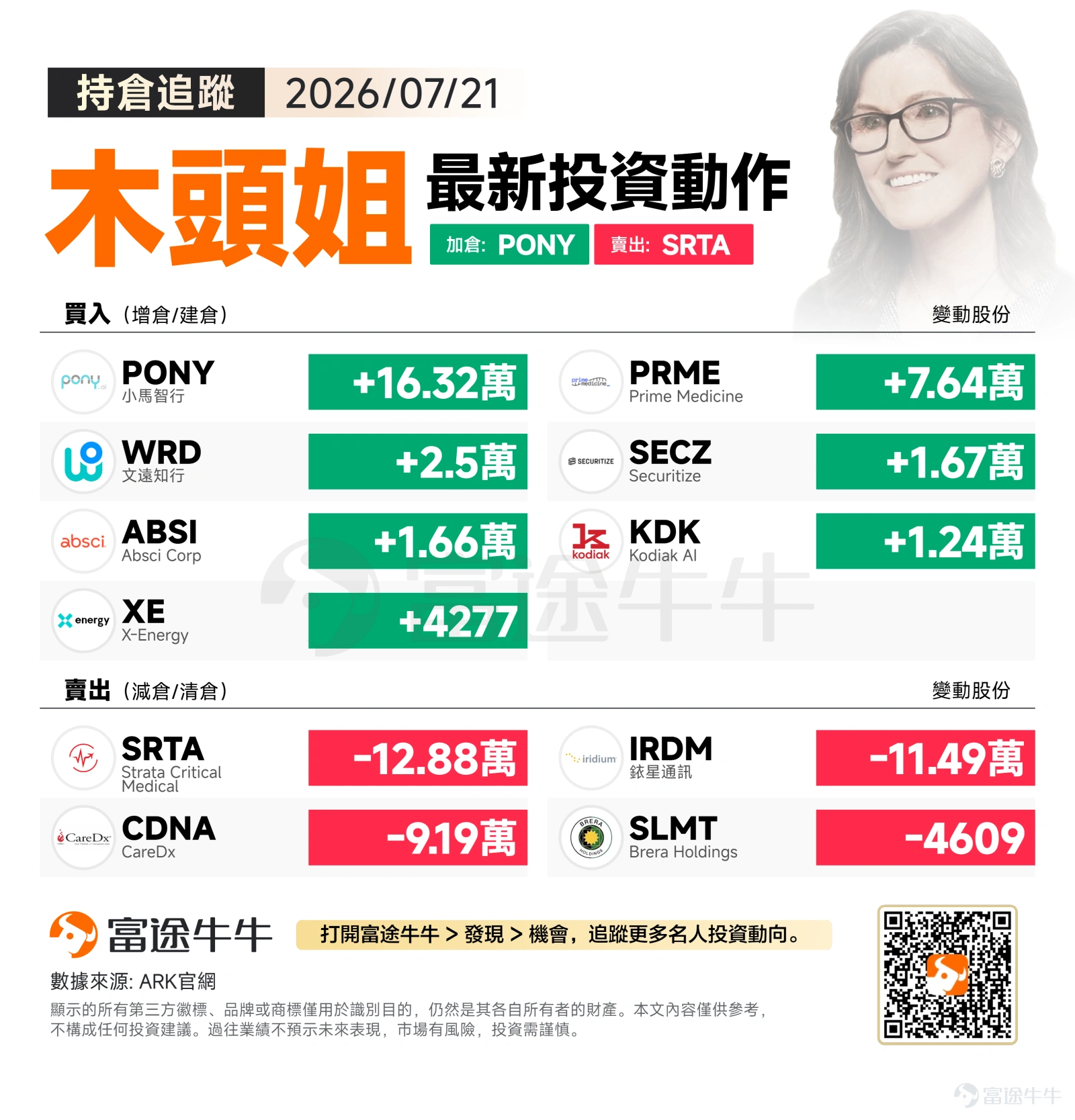 週二美股三大指數集體收漲,標普500指數報7509.20點,漲幅0.89%;納指表現更為強勁,收於25837.21點,漲幅1.29%;道指亦錄得0.74%的穩健漲幅,報52224.64點,科技股整體走勢向好。 木頭姐週二大幅增持AI自動駕駛領域核心標的,同時對傳統通訊基建及醫療檢測板塊進行倉位調整,體現其對破壞性創新技術的持續押注與投資組合的動態優化。 買入方向:重倉押注AI自動駕駛賽道,精準醫療與數位金融齊頭並進 ARK週二最大手筆為增持$小馬智行 (PONY.US)$ 163,163股,展現對自動駕駛商業化前景的強烈信心。小馬智行作為全球領先的Robotaxi運營商,其L4級自動駕駛技術已在多個城市實現規模化部署。隨著各國監管政策逐步開放,自動駕駛產業正迎來商業化爆發的臨界點。 同時買入$文遠知行 (WRD.US)$ 24,951股,進一步強化在自動駕駛賽道的配置密度。兩家公司形成協同效應,覆蓋不同技術路線與市場區域,符合ARK分散風險又集中押注核心賽道的投資邏輯。 精準醫療方面,ARK增持$Prime Medicine (PRME.US)$ 76,393股。該...