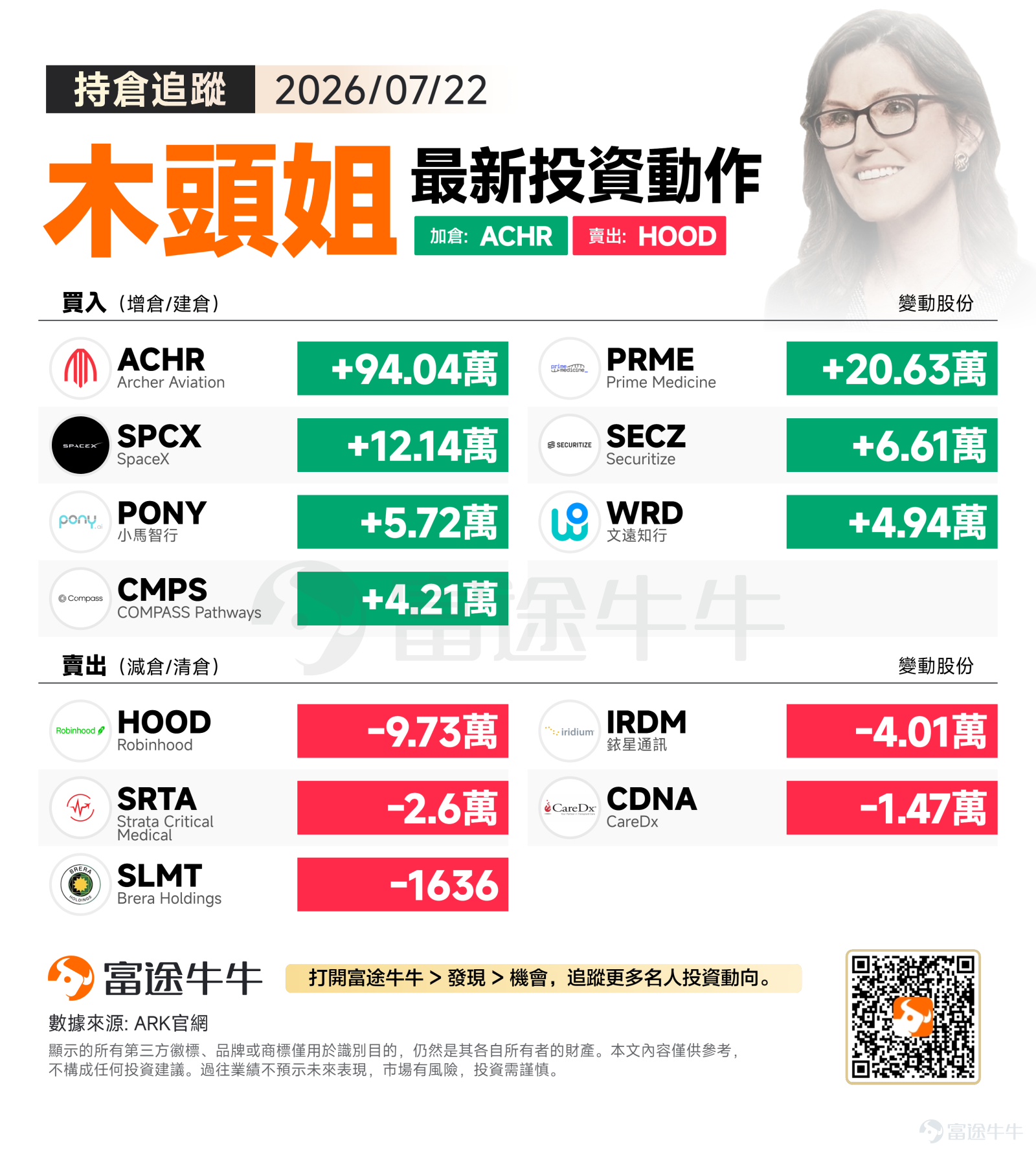 On Wednesday, July 22, 2026, all three major U.S. stock indices closed lower. The S&P 500 fell 0.14% to close at 7,498.96 points. The Nasdaq Composite saw a relatively steeper decline, dropping 0.57% to 25,690.90 points, while the Dow Jones Industrial Average was nearly flat, slipping just 0.01% to close at 52,218.58 points. Overall market sentiment remained cautious, with the technology sector under pressure, acting as the primary drag on the broader market. Against this backdrop, Cathie Wood’s ARK Invest took aggressive counter-trend action, concentrating firepower on multiple disruptive innovation sectors amid broad market weakness, while simultaneously rebalancing positions in select financial and healthcare holdings. The overall trading strategy clearly reflected a 'balanced offense and defense, shedding weaker names while retaining stronger ones' approach. Buy-side moves: Comprehensive positioning across urban air mobility, gene editing, space economy, and autonomous driving The most notable move was undoubtedly a substantial increase in$Archer Aviation (ACHR.US)$, purchasing 940,434 shares in a single day—the largest transaction on that day's buy list. ACHR is a core urban air mobility (UAM) holding that ARK has long championed. With recent regulatory progress and commercial order catalysts continuing to support the eVTOL industry, ARK’s significant new position may reflect strong confidence that Archer is approaching a critical commercialization milestone. In the gene-editing space, ARK added$Prime Medicine (PRME.US)$ 206,310 shares. ...