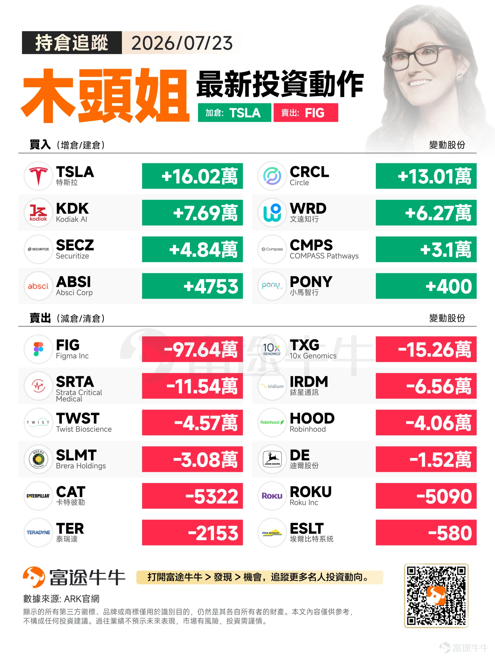 On Thursday, July 23, 2026, all three major U.S. stock indices closed lower, with tech stocks under particularly heavy pressure. The S&P 500 dropped 1.21% to close at 7,408.30 points. The Nasdaq Composite, heavily weighted toward tech stocks, fell 2.15% to 25,137.69 points, while the Dow Jones Industrial Average declined 0.97% to 51,711.65 points. Amid broad market declines and cautious sentiment, ARK Invest chose to act counter-trend, actively adjusting positions across several core sectors. Buying Activity: Counter-trend positioning in autonomous driving, digital asset infrastructure, and precision medicine This round of buying was broad in scope and followed a clear strategic logic. The largest position increase was in$Tesla (TSLA.US)$, with an addition of 160,151 shares. This counter-trend purchase on a down day likely reflects ARK’s continued long-term confidence in its Robotaxi commercialization and advancements in FSD technology. Next is$Circle (CRCL.US)$, adding 130,136 shares. As the core operator of stablecoin infrastructure, Circle may align with ARK’s view on the long-term penetration of blockchain-based financial ecosystems, and recent marginal improvements in crypto regulatory conditions could also have served as a catalyst for this purchase. $Kodiak AI (KDK.US)$received an addition of 76,862 shares,$WeRide (WRD.US)$received an addition of 62...