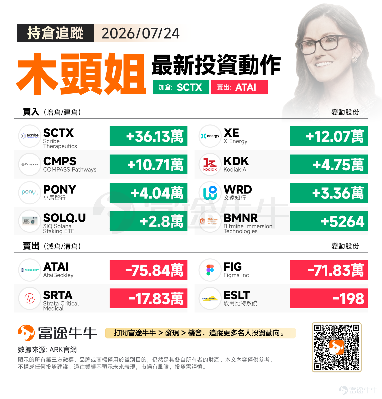 On Friday, July 24, 2026, the three major U.S. indices diverged. The S&P 500 edged up 0.05% to 7,411.98, the Dow Jones rose 0.46% to 51,947.25, while the tech-heavy Nasdaq fell 0.64% to 24,975.82, indicating structural rotation in market funds during Friday’s closing session and some selling pressure on growth stocks. Against this backdrop, Cathie Wood aggressively added to several 'disruptive innovation' holdings spanning gene editing, nuclear energy, mental health, and autonomous driving, while simultaneously rebalancing certain existing positions. Buying activity: Multi-sector deployment into disruptive innovation—stepping up investments from gene editing to nuclear energy Among today’s purchases, the most notable was a significant increase in $Scribe Therapeutics (SCTX.US)$ , with 361,253 shares bought—the largest single-day purchase by volume. Scribe is a biotech company focused on next-generation CRISPR gene-editing technology. Its proprietary XBASE editing platform offers high precision and programmability, aligning closely with ARK’s core investment thesis in precision medicine. As commercialization of gene therapies accelerates, ARK’s latest position increase may reflect deep confidence in the company’s technological moat. In the nuclear energy sector, ARK added $X-Energy (XE.US)$ a total of 120,704 shares...