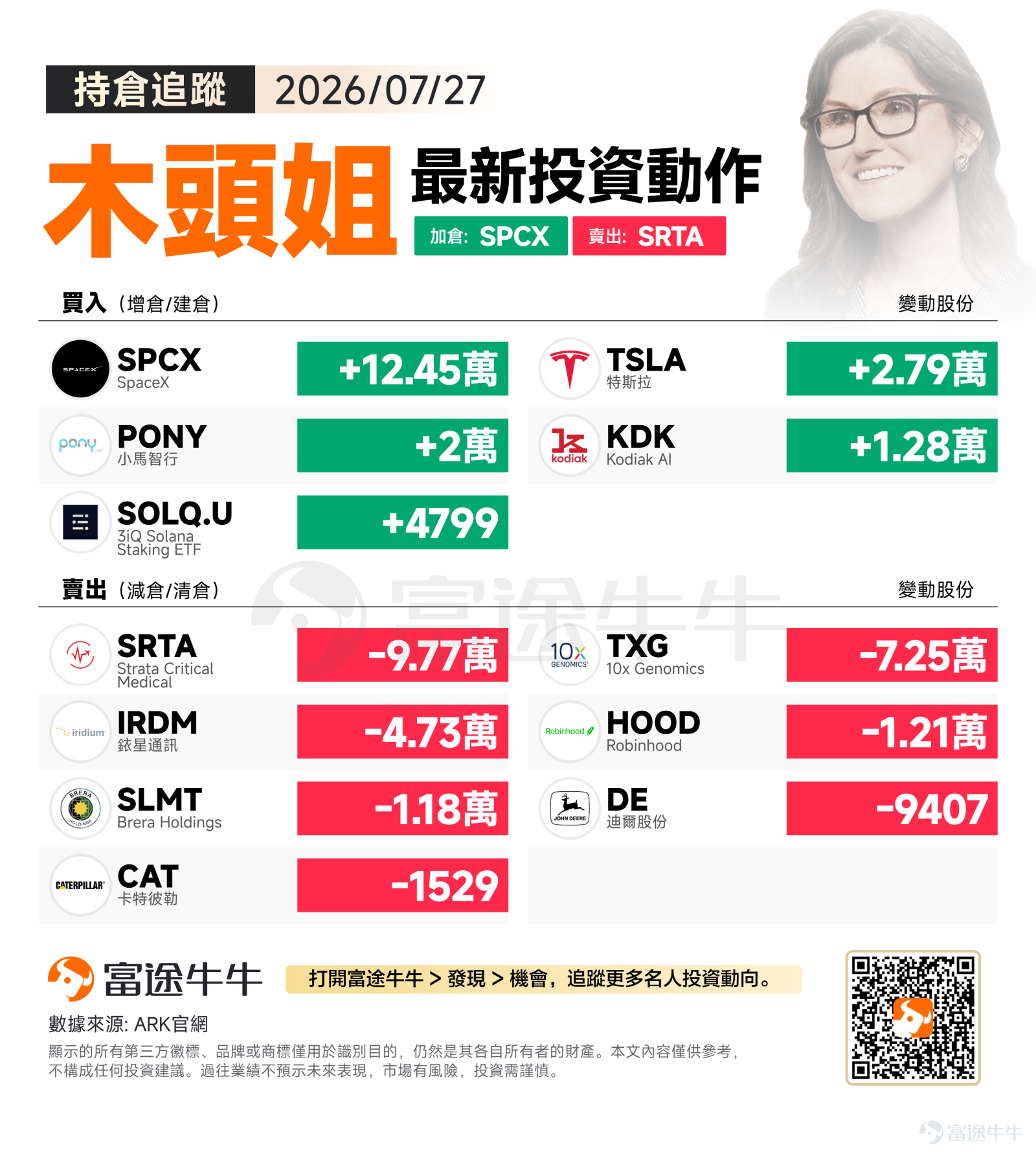 On Monday, July 27, 2026, the three major U.S. equity indices diverged: the S&P 500 edged up 0.02% to close at 7,413.18, the Dow Jones Industrial Average rose 0.51% to 52,210.08, while the Nasdaq Composite dipped slightly by 0.18% to 24,932.08. The tech sector faced broad pressure, reflecting increasingly cautious market sentiment. Against this backdrop, Cathie Wood focused that day on increasing exposure to core 'disruptive innovation' themes—namely autonomous driving, space technology, and blockchain—while systematically adjusting portfolio allocations in traditional industrials, healthcare, and communications satellites. Buying focus: Autonomous driving and space technology take center stage, with concurrent additions to on-chain assets Among the day’s purchases, SpaceX $SpaceX (SPCX.US)$ led all buys with an addition of 124,543 shares—the largest single trade of the day. Given SpaceX’s recent breakthroughs in commercial spaceflight and Starlink network deployment, ARK’s substantial purchase likely reflects strong confidence in the long-term commercial potential of space infrastructure, viewing the company as possessing a deep moat within the 'space internet' theme. Tesla$Tesla (TSLA.US)$ received an increase of 27,864 shares. Considering ongoing advancements in its Full Self-Driving (FSD) technology and robotics business, ARK may be capitalizing on the recent Nasdaq pullback to add to this core holding. Pony AI $Pony AI (PONY.US)$ was increased by 20,000 shares...