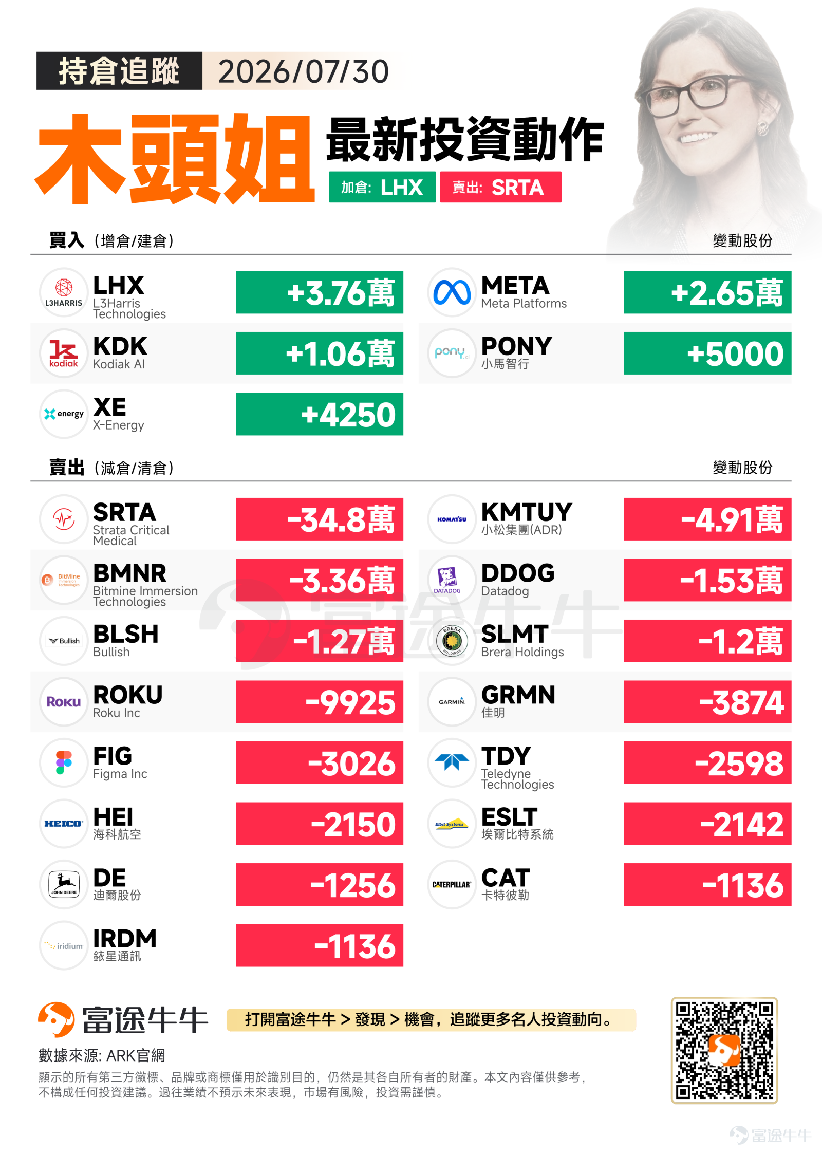 7月30日（週四），美股三大指數強勢上揚，標普500收漲1.66%至7437.63點，科技股主導的納指更大幅拉升2.78%至25122.18點，道指亦收漲1.19%至52208.06點，市場整體情緒明顯偏多。 在整體普漲行情中，木頭姐一邊向防務科技、自動駕駛及清潔能源等破壞性創新主線加碼佈局，一邊大刀闊斧地減持醫療、工業機械及多個邊緣倉位，顯示出ARK正主動優化組合，聚焦核心敘事。 買入方向：聚焦國防科技、自動駕駛與核能前沿 $L3Harris Technologies (LHX.US)$ 買入37,635股，為本日最大筆增持。L3Harris是美國主要國防電子與通訊系統供應商，近期受益於全球地緣政治緊張帶動的國防預算擴張預期。ARK此番加倉或許反映其對「智能化國防」這一新興主題的戰略佈局，看好其在下一代通訊與感知技術領域的潛力。 $Meta Platforms (META.US)$ 買入26,509股。Meta股價週四承壓，因為投資者對其在人工智慧上的巨額支出望而卻步，同時對明年的投資計畫存在不確定性。木頭姐此時買入，或許表明其看好Meta長期...