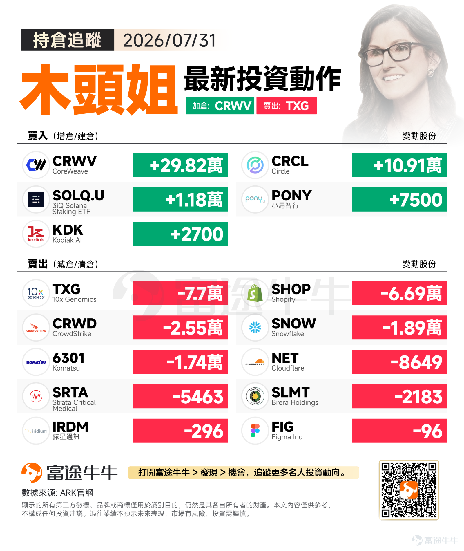 $3iQ Solana Staking ETF (SOLQ.U.CA)$ On the last trading day of July, all three major U.S. indices closed higher, extending the market's optimistic sentiment. The S&P 500 rose 0.70% to 7,489.72 points, the Nasdaq led gains with a 1.00% increase to 25,373.85 points, and the Dow Jones Industrial Average also climbed 0.53% to 52,485.03 points. Technology stocks performed strongly overall, ending the month on a positive note. Amid broad market gains, Cathie Wood focused that day on adding to core innovative holdings while widely trimming peripheral positions. Buying focus: AI computing power, stablecoin infrastructure, and emerging autonomous driving players Significantly increased holdings that day$CoreWeave (CRWV.US)$ 298,243 shares, the largest purchase on the buying list. CoreWeave, an independent infrastructure platform specializing in GPU cloud computing power, sits at the heart of the surging demand for AI computing. ARK’s substantial addition likely reflects its strong conviction in the long-term growth of AI training and inference computing demand, as well as its recognition of CoreWeave’s differentiated competitive advantages over traditional cloud providers. $Circle (CRCL.US)$ Received an additional stake of 109,129 shares. Circle, the issuer of the USDC stablecoin, has a business model that aligns with regulatory compliance...