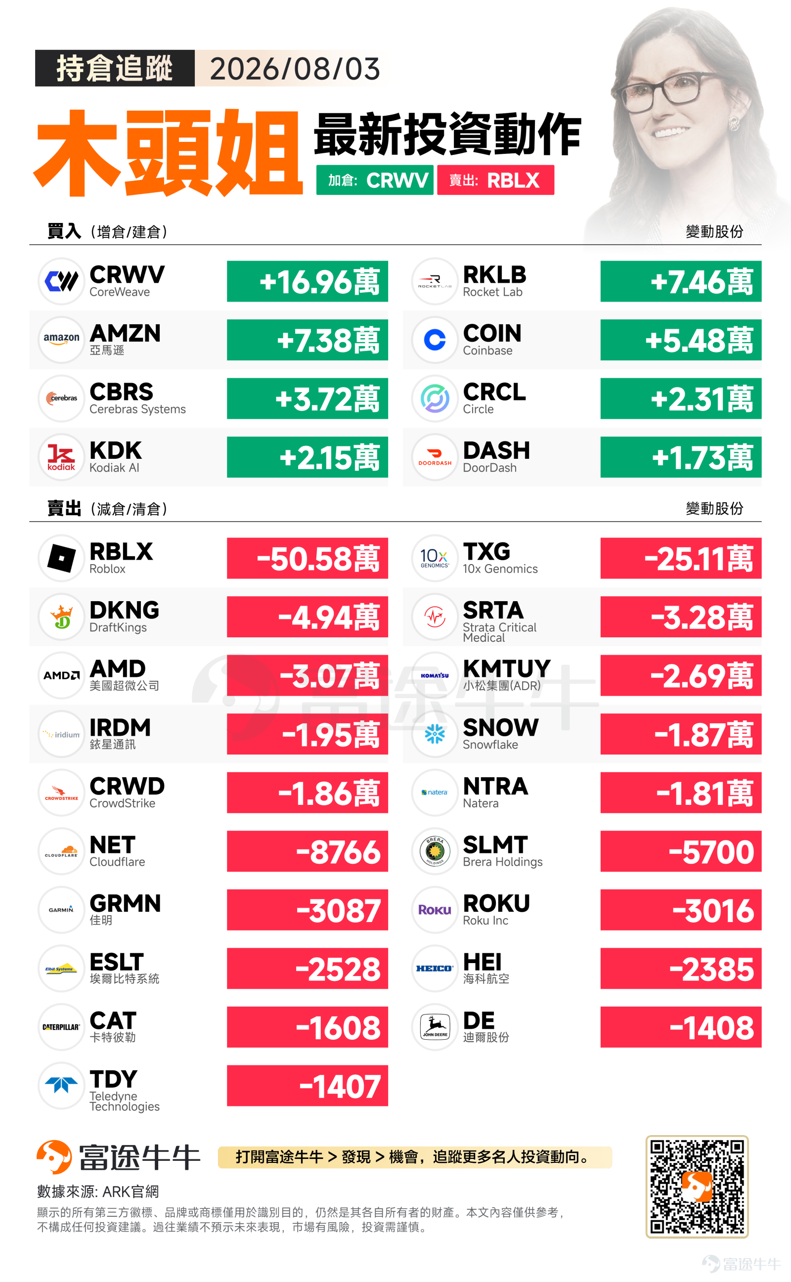 US stocks rallied strongly across the board on Monday, with the S&P 500 rising 1.48% to close at 7,600.50, the tech-heavy Nasdaq surging 2.13% to 25,913.90, and the Dow Jones climbing 1.32% to 53,178.41. Market sentiment notably improved, with a significant uptick in risk appetite. Amid this robust market backdrop, Cathie Wood is actively increasing exposure to high-growth sectors centered on AI computing power, aerospace, and cryptocurrencies, while trimming positions in as many as nineteen holdings—likely aiming to free up liquidity and optimize portfolio structure. Buy-side focus: Concentrating on AI computing power, aerospace, and crypto ecosystems, fully ramping up investments in core disruptive innovation themes $CoreWeave (CRWV.US)$ CoreWeave was the largest purchase of the day, with ARK adding 169,616 shares. As a cloud infrastructure platform dedicated to AI computing, CoreWeave sits squarely in the sweet spot of explosive AI compute demand. Its deep integration with NVIDIA may underpin ARK’s confidence in its long-term competitive moat. $Rocket Lab (RKLB.US)$ Received an increase of 74,611 shares. The commercial aerospace sector continues to heat up; Rocket Lab is gradually building a differentiated competitive advantage in small satellite launches through the development of its Neutron rocket and frequent Electron missions, which may align with AR...