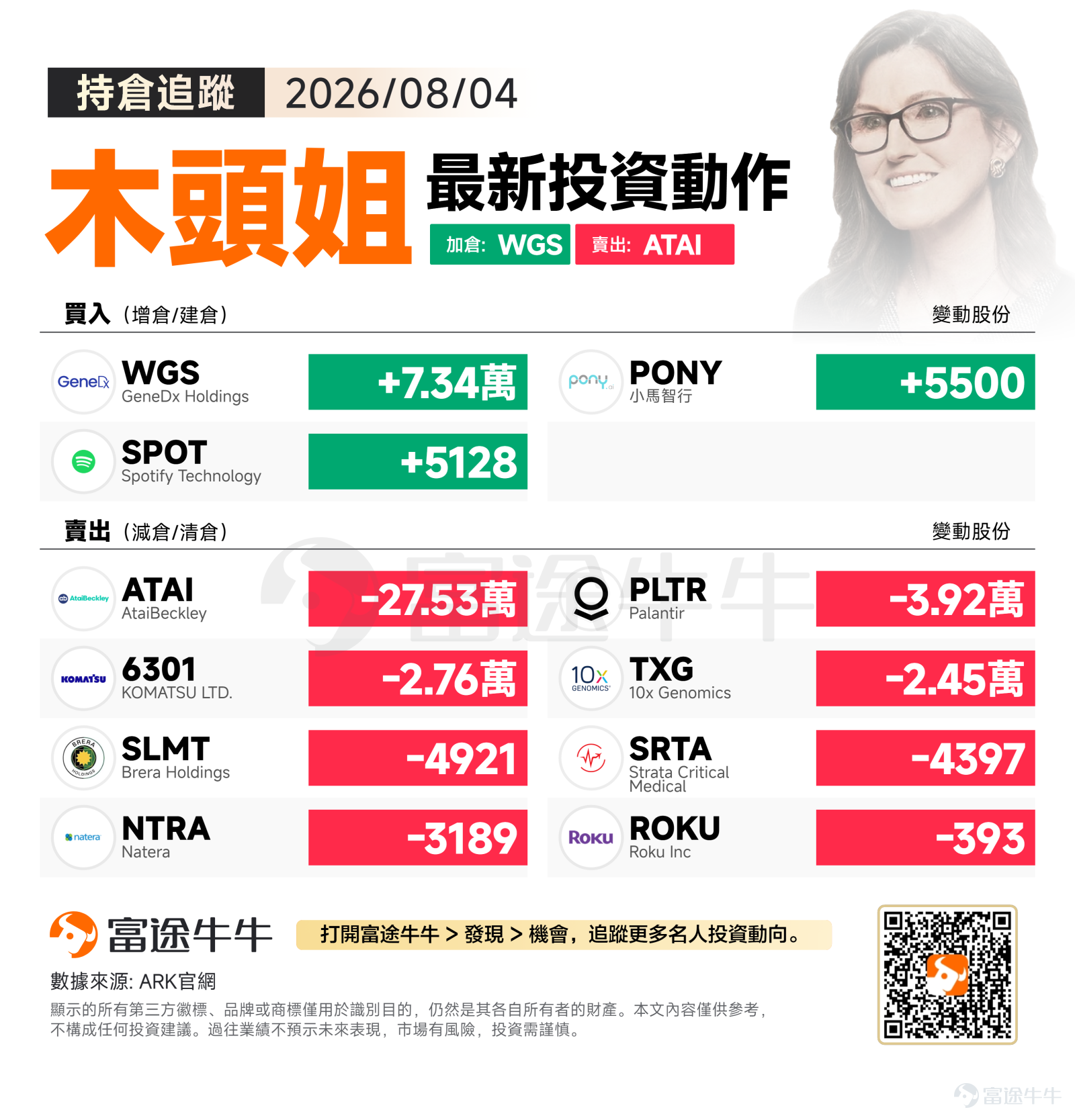 On Tuesday (August 4), all three major U.S. stock indices staged a strong rebound. The S&P 500 rose 1.79% to close at 7,736.52, the Nasdaq surged 2.59% to 26,584.99, and the Dow Jones climbed 1.71% to 54,085.88, reflecting a significant recovery in market risk appetite, with technology and growth sectors leading the rally. Amid broad market gains, Cathie Wood actively increased exposure on Tuesday to core disruptive innovation themes such as precision medicine and autonomous driving, while systematically rebalancing certain positions to optimize portfolio structure. Buying activity: Dual focus on precision medicine and autonomous driving, with additional exposure to streaming platforms $GeneDx Holdings (WGS.US)$ Received an addition of 73,368 shares, marking the largest single-day purchase. GeneDx specializes in clinical diagnostics using whole-exome and whole-genome sequencing, and its differentiated capabilities in rare disease diagnosis align closely with ARK’s long-term thesis that 'precision medicine will disrupt traditional diagnostics.' This large-scale position increase likely reflects ARK’s optimistic outlook on accelerating commercialization progress. $Pony AI (PONY.US)$ Received an addition of 5,500 shares. Pony.ai, a leading player in autonomous driving, continues to advance the commercial rollout of its Robotaxi service, fitting squarely within ARK’s core investment focus on embodied intelligence and autonomous driving...