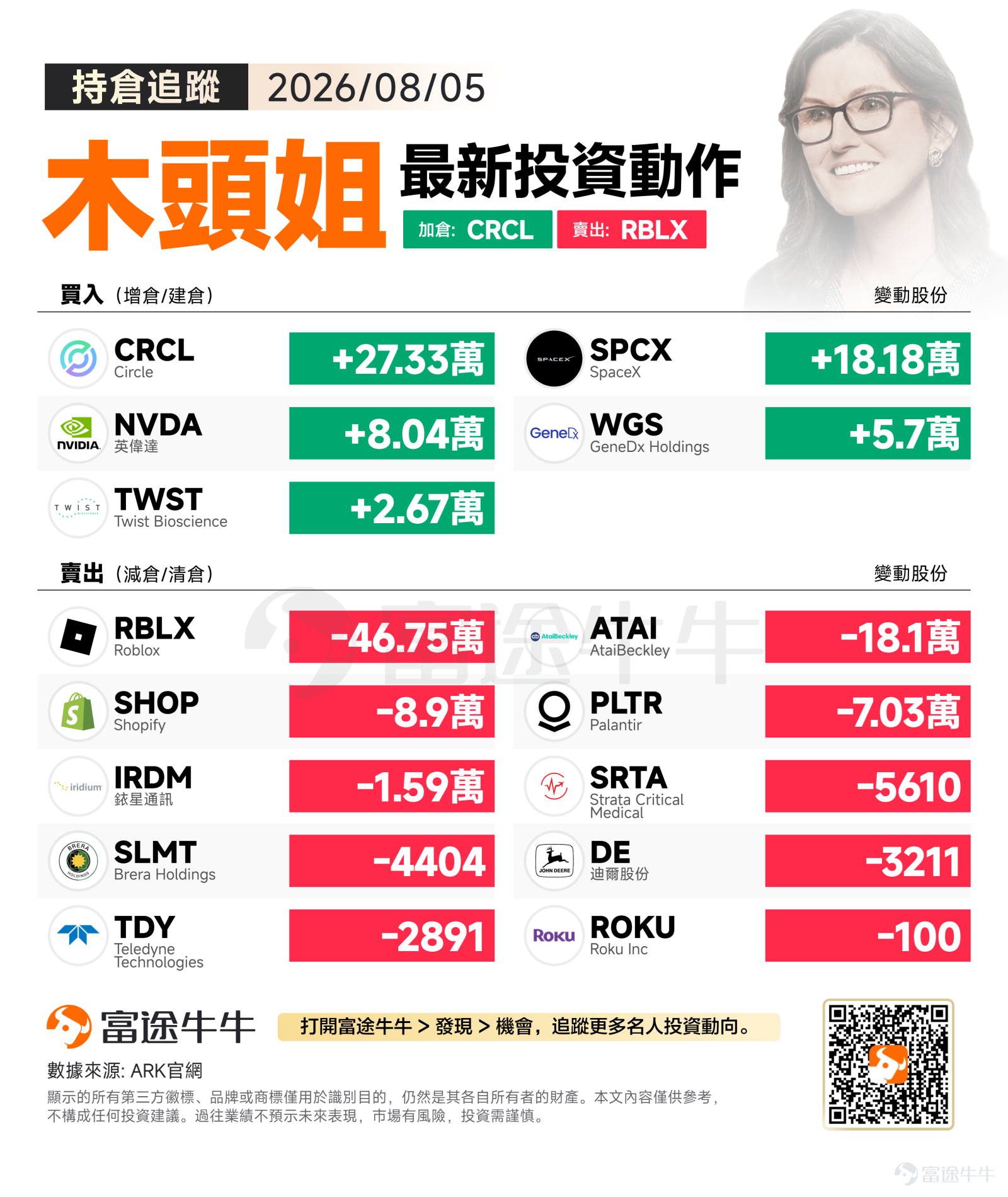 週三（8月5日），美股三大指數走勢分化。標普500微跌0.17%，收於7,723.55點；科技股承壓明顯，納斯達克指數下跌0.83%，收於26,363.44點；道瓊斯工業指數則逆勢上漲0.49%，收於54,349.12點，顯示市場資金在不同板塊間存在明顯輪動跡象。 在納指回調的背景下，木頭姐當日積極加碼加密金融基礎設施與太空科技等高成長賽道，另一方面則對消費娛樂及部分醫療標的進行倉位瘦身。 買入方向：聚焦加密基礎設施、太空科技與 AI 算力 $Circle (CRCL.US)$ 當日獲 ARK 最大力度增持，買入 273,343 股。作為全球最大穩定幣 USDC 的發行方，Circle 正處於加密金融基礎設施的核心地位，其合規化路徑與機構採用率的持續提升，或正是 ARK 看好其長期估值重塑潛力的底層邏輯。 $SpaceX (SPCX.US)$ 獲增持 181,830 股，延續 ARK 對太空經濟賽道的深度佈局。Starship 的重複使用技術進展與 Starlink 全球用戶規模的擴張，可...