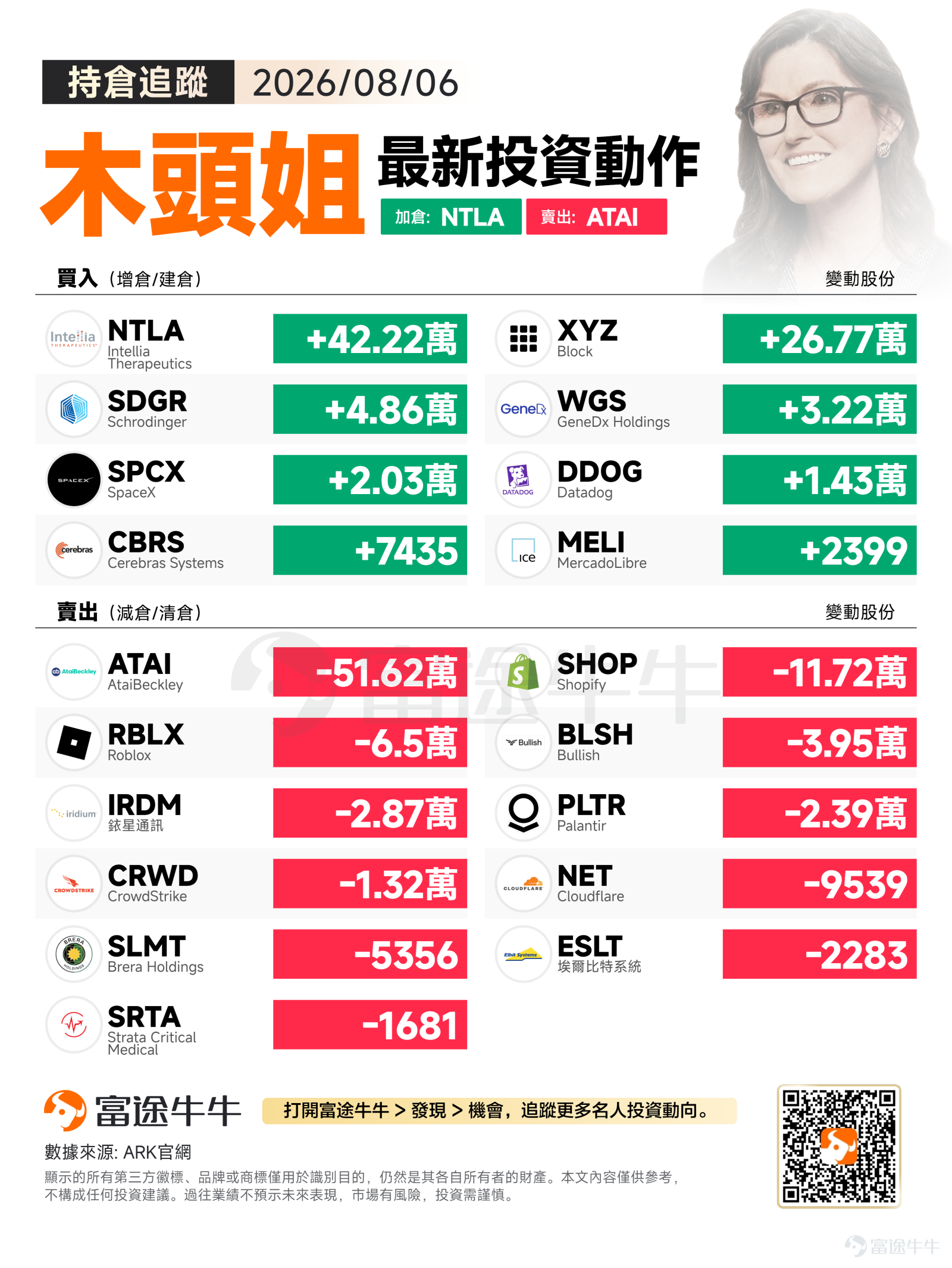 All three major U.S. indices closed lower on Thursday. The S&P 500 fell 0.18% to close at 7,709.96, the Nasdaq edged down 0.06% to 26,348.35, and the Dow Jones Industrial Average declined more significantly, dropping 0.85% to 53,885.10. The broader market showed mild correction patterns, with blue-chip stocks under notable pressure. Amid market volatility, Cathie Wood’s trading activity that day reflected a clear 'aggressive buying + multi-point trimming for rebalancing' strategy—likely taking advantage of the market pullback to selectively add to long-term disruptive innovation holdings while optimizing allocations in overvalued or non-core positions. Buying focus: Targeting precision medicine and tech infrastructure to position for long-term disruptive opportunities $Intellia Therapeutics (NTLA.US)$ Purchased an additional 422,198 shares on the day—the largest single buying action. Intellia is a leader in in vivo gene-editing therapies, and its CRISPR technology platform continues to advance clinical trials across multiple rare disease indications, aligning closely with ARK’s core thesis on the long-term disruptive potential of precision medicine. Such a significant increase likely reflects ARK’s view that current valuations present an attractive entry window. $Block (XYZ.US)$ Added 267,676 shares, marking the second-largest buy of the day. Block's Cash App and S...