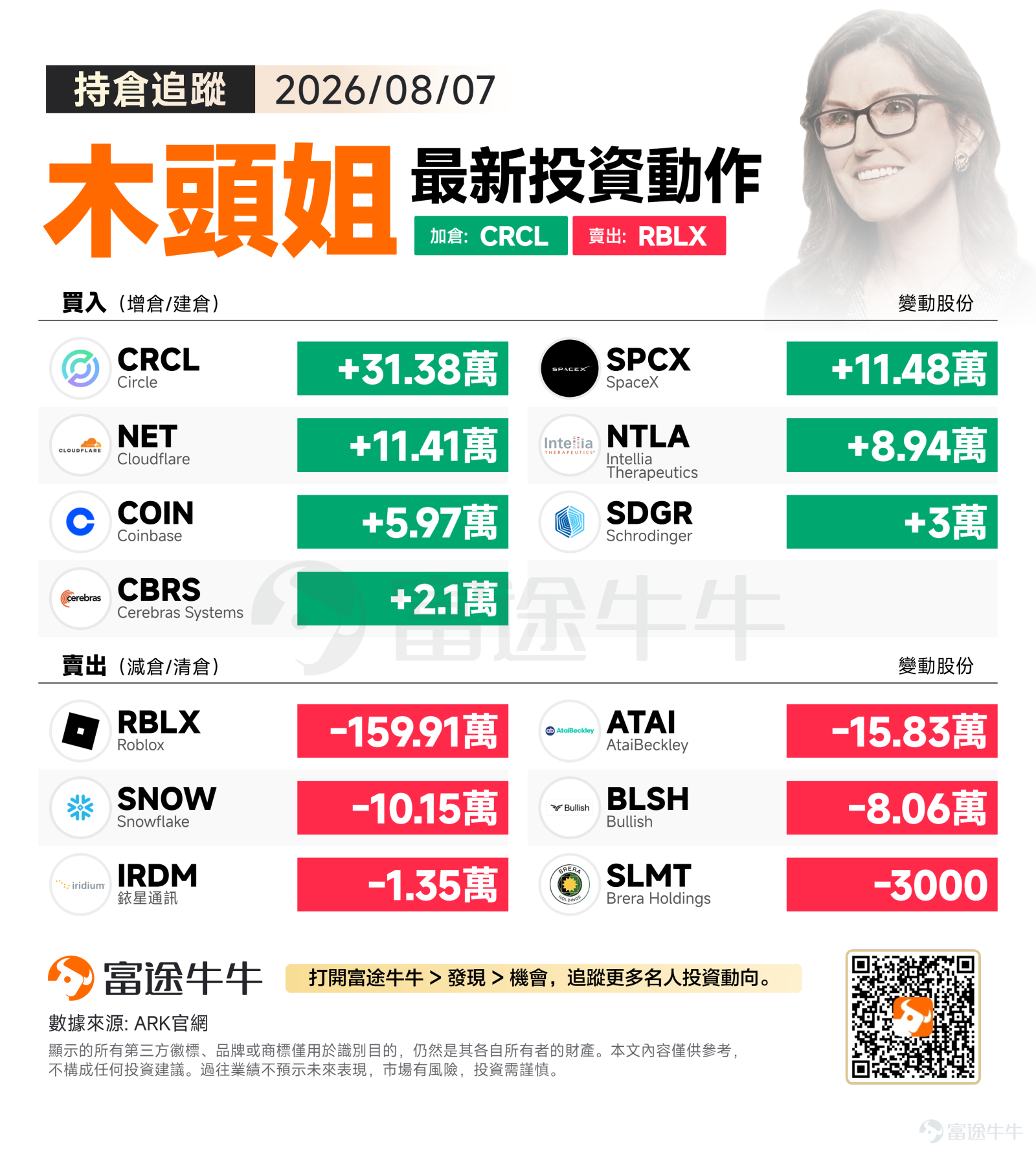 美股上週五全線收漲，科技股領漲市場。標普500上漲0.62%至7,757.64點，納斯達克指數強勢上揚1.30%至26,690.62點，道指小幅上漲0.28%至54,036.93點。在科技板塊普遍回暖的背景下，ARK Invest當日操作顯示出明確的攻守節奏。 木頭姐當日加碼佈局加密金融基礎設施與硬科技前沿賽道，同時對部分元宇宙娛樂及非核心持倉進行倉位調整，以騰出資金強化高確信度標的的配置密度。 買入方向：加碼加密基礎設施與硬科技前沿 $Circle (CRCL.US)$ 當日買入313,764股，為買入清單中規模最大的操作。Circle作為USDC穩定幣的發行方，正處於加密金融合規化的核心地位。近期美國穩定幣監管立法取得進展，市場對合規穩定幣賽道的前景預期持續升溫，ARK此番大手筆增持或許反映其對加密金融基礎設施長期價值的高度認可。 $SpaceX (SPCX.US)$ 買入114,815股。SpaceX持續推進星艦計劃及Starlink全球覆蓋擴張，在商業航天與衛星互聯網領域的護城河不斷深化。ARK增持或許...
