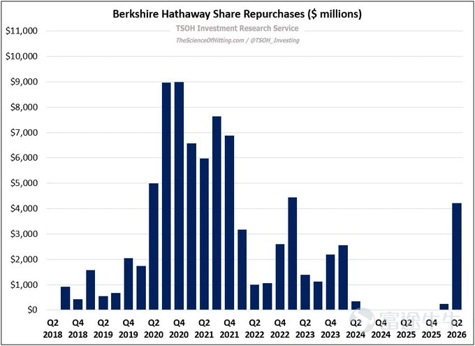 Over the past two years, $Berkshire Hathaway-B (BRK.B.US)$ has been doing something that’s made the market uneasy: selling stocks and hoarding cash. From Q4 2022 to Q1 2026, $Berkshire Hathaway-A (BRK.A.US)$ it has been a net seller of equities for 14 consecutive quarters, with cumulative net sales of approximately $195 billion. As its major holdings like Apple and Bank of America continued to be reduced, the company’s cash reserves (cash and short-term U.S. Treasuries) once approached $400 billion, setting a new historical record. The market has been wondering: Is Berkshire holding back because it’s waiting for better prices, or does it lack confidence in the overall valuation of U.S. stocks?But the latest earnings report finally shows a shift—the mountain of cash is starting to move. First, Buy Itself: Repurchase Volume Hits Highest Level Since 2021 Berkshire spent approximately $4.5 billion repurchasing its own shares in Q2, far exceeding the $235 million spent in Q1. Total buybacks for the first half of the year reached about $4.8 billion, marking the largest single-quarter repurchase amount since 2021. Judging from the pace, management's attitude is also gradually shifting.: No repurchases in April, started buying back in May, and significantly accelerated in June.In June alone, Berkshire repurchased approximately 7.14 million Class B shares at an average price of about $487.98 per share, and simultaneously bought back 413 Class A shares at an average price of about $733,800 per share. This speaks more clearly than buying other companies.According to Berkshire’s share repurchase policy, repurchases only occur when...