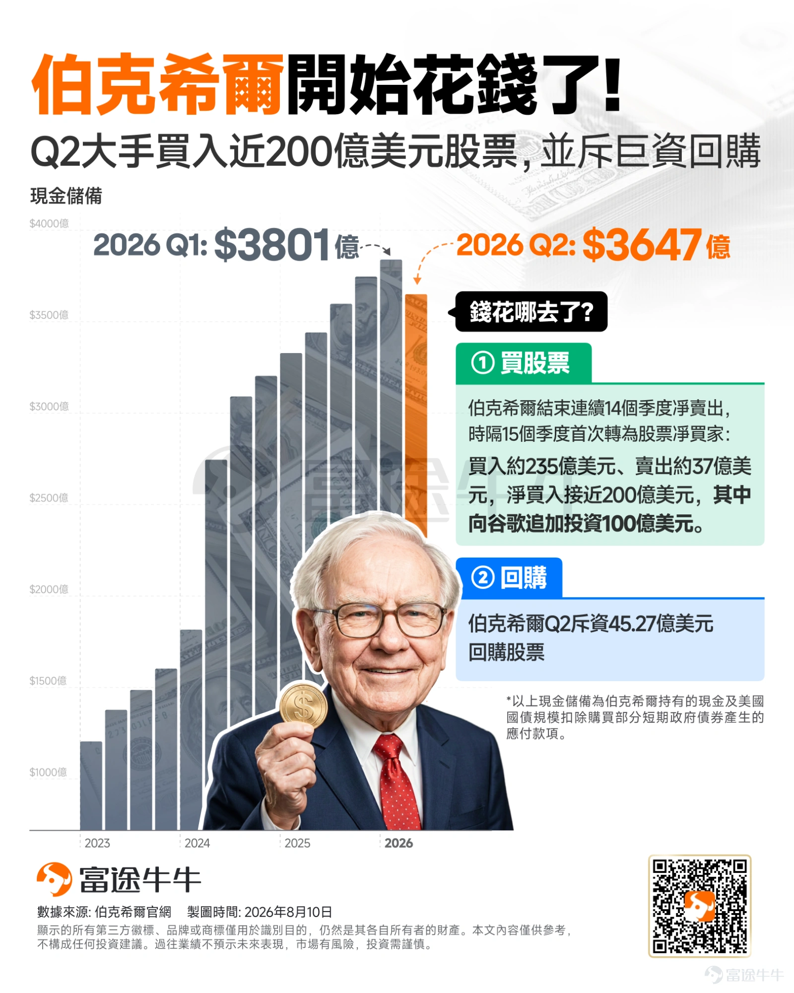 Over the past two years, $Berkshire Hathaway-B (BRK.B.US)$ has been doing something that’s made the market uneasy: selling stocks and hoarding cash. From Q4 2022 to Q1 2026, $Berkshire Hathaway-A (BRK.A.US)$ it has been a net seller of equities for 14 consecutive quarters, with cumulative net sales of approximately $195 billion. As its major holdings like Apple and Bank of America continued to be reduced, the company’s cash reserves (cash and short-term U.S. Treasuries) once approached $400 billion, setting a new historical record. The market has been wondering: Is Berkshire holding back because it’s waiting for better prices, or does it lack confidence in the overall valuation of U.S. stocks?But the latest earnings report finally shows a shift—the mountain of cash is starting to move. First, Buy Itself: Repurchase Volume Hits Highest Level Since 2021 Berkshire spent approximately $4.5 billion repurchasing its own shares in Q2, far exceeding the $235 million spent in Q1. Total buybacks for the first half of the year reached about $4.8 billion, marking the largest single-quarter repurchase amount since 2021. Judging from the pace, management's attitude is also gradually shifting.: No repurchases in April, started buying back in May, and significantly accelerated in June.In June alone, Berkshire repurchased approximately 7.14 million Class B shares at an average price of about $487.98 per share, and simultaneously bought back 413 Class A shares at an average price of about $733,800 per share. This speaks more clearly than buying other companies.According to Berkshire’s share repurchase policy, repurchases only occur when...