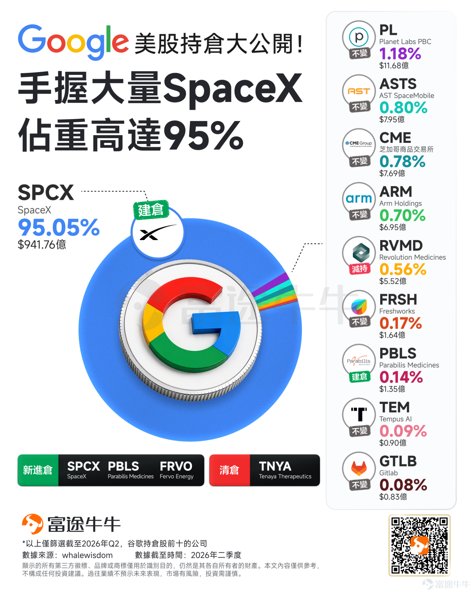 Recently, numerous prominent investment institutions have successively filed their Q2 2026 13F holdings reports with the SEC. Among them, tech giant Google’s latest investment portfolio has come to light. According to the newly disclosed data, $Alphabet-C (GOOG.US)$ Hold $SpaceX (SPCX.US)$ approximately 550 million shares of Class A common stock, formally revealing the company's substantial stake in Musk’s space venture. SpaceX Becomes Top Holding Google’s latest 13F filing shows that as of the end of Q2, the company held approximately 551 million shares of $SpaceX (SPCX.US)$ , with a reported market value of $94.176 billion, representing 95.05% of its entire 13F portfolio. At first glance, it appears Google heavily bet on SpaceX in Q2, but this $94.176 billion does not reflect actual purchases made during the quarter. After SpaceX listed on Nasdaq on June 12, Google’s long-held private equity stake was converted into publicly traded securities with market pricing and included in the 13F filing for the first time.Therefore, this massive holding essentially represents the 'visibility' and revaluation of an early-stage investment following the IPO—not a sudden large-scale position build in the secondary market by Google. Google's Q2 earnings report shows that approximately $80 billion worth of its SpaceX shares are subject to short-term sale restrictions, and another approximately $14.1 billion worth are subject to long-term sale restrictions, with lock-ups...
