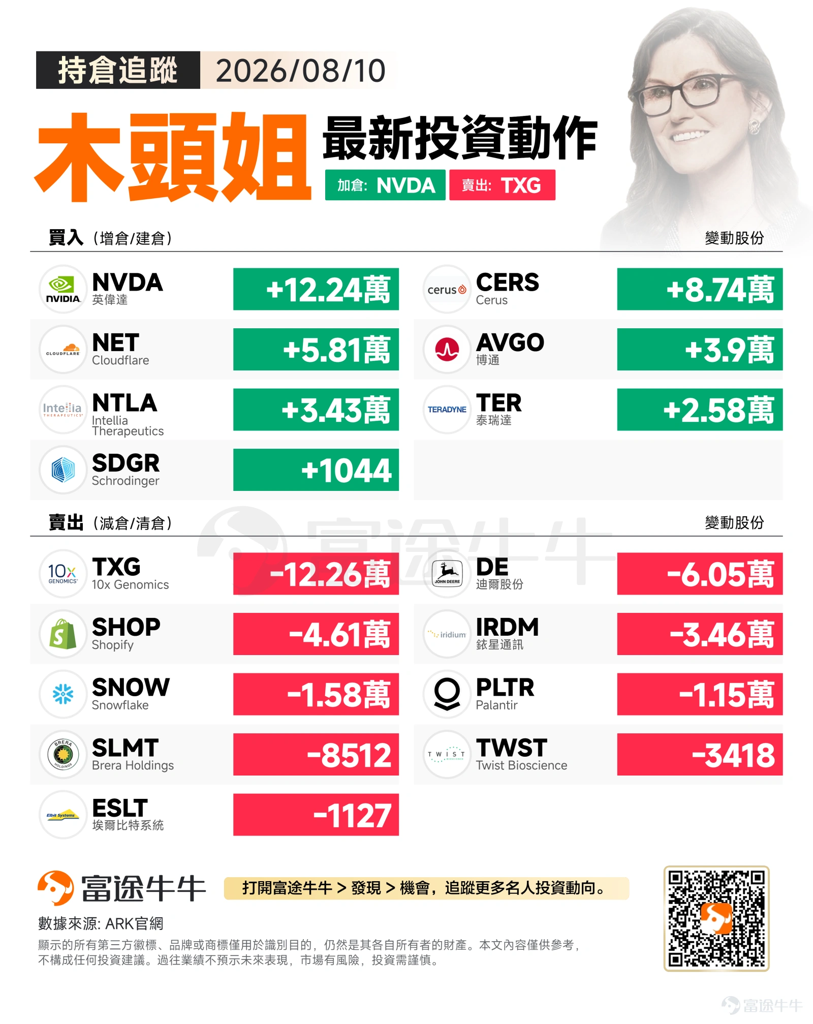 8月10日(週一),美股三大指數集體小幅收跌,標普500下滑0.06%至7753.11點,納斯達克指數跌0.32%至26605.36點,道瓊斯工業指數跌0.11%至53975.98點。市場整體處於震盪整固狀態,成交量較為清淡,未有重大宏觀催化劑主導方向。 在此背景下,ARK Invest 當日操盤呈現出鮮明的「攻守分明」格局——在科技與生命科學核心賽道上積極加碼,同時對多個倉位進行分散式減持,展現出倉位再平衡與資金結構優化的戰略意圖。 買入方向:集中火力於 AI 算力、網絡基建與基因組學 $英偉達 (NVDA.US)$ 買入122,422股,為當日最大筆買入。NVDA 作為 AI 算力基礎設施的絕對核心,其 GPU 需求端持續受惠於大模型訓練與推理工作負載的擴張,ARK 此番大幅增持,或進一步強化其對 AI 算力長期主導地位的高度信念。 $Cerus (CERS.US)$ 買入87,357股。Cerus 深耕血液安全技術,其 INTERCEPT 血液系統為病原體滅活領域構建了較高的技術護城河,或符合 ARK 在精準醫療與生命科學...